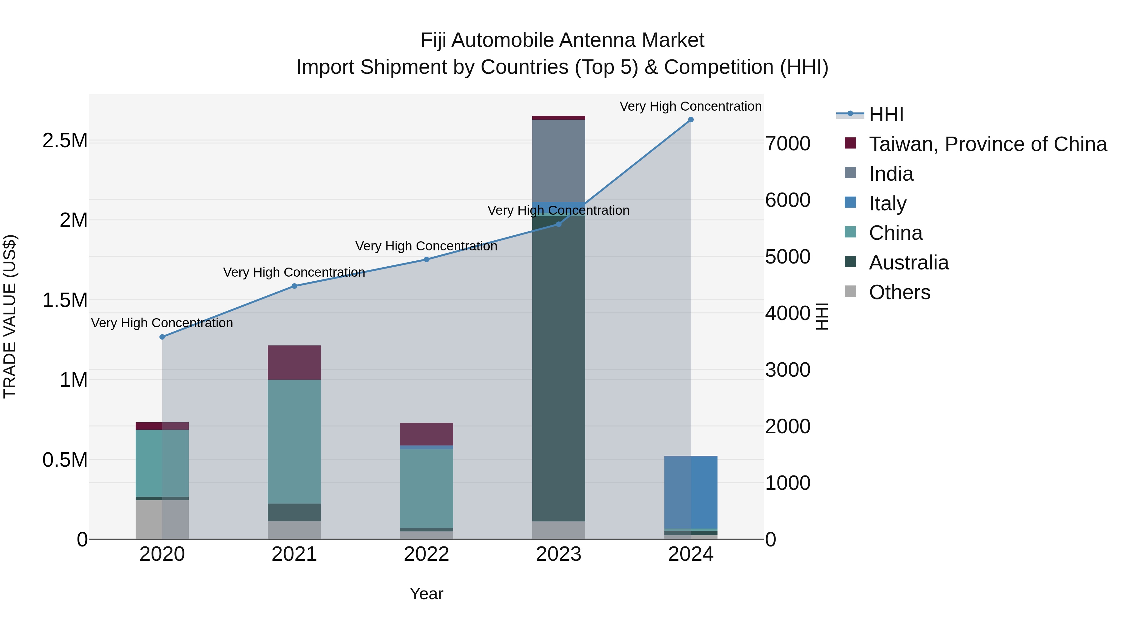 Fiji Automobile Antenna Market Top 5 Importing Countries and Market Competition (HHI) Analysis