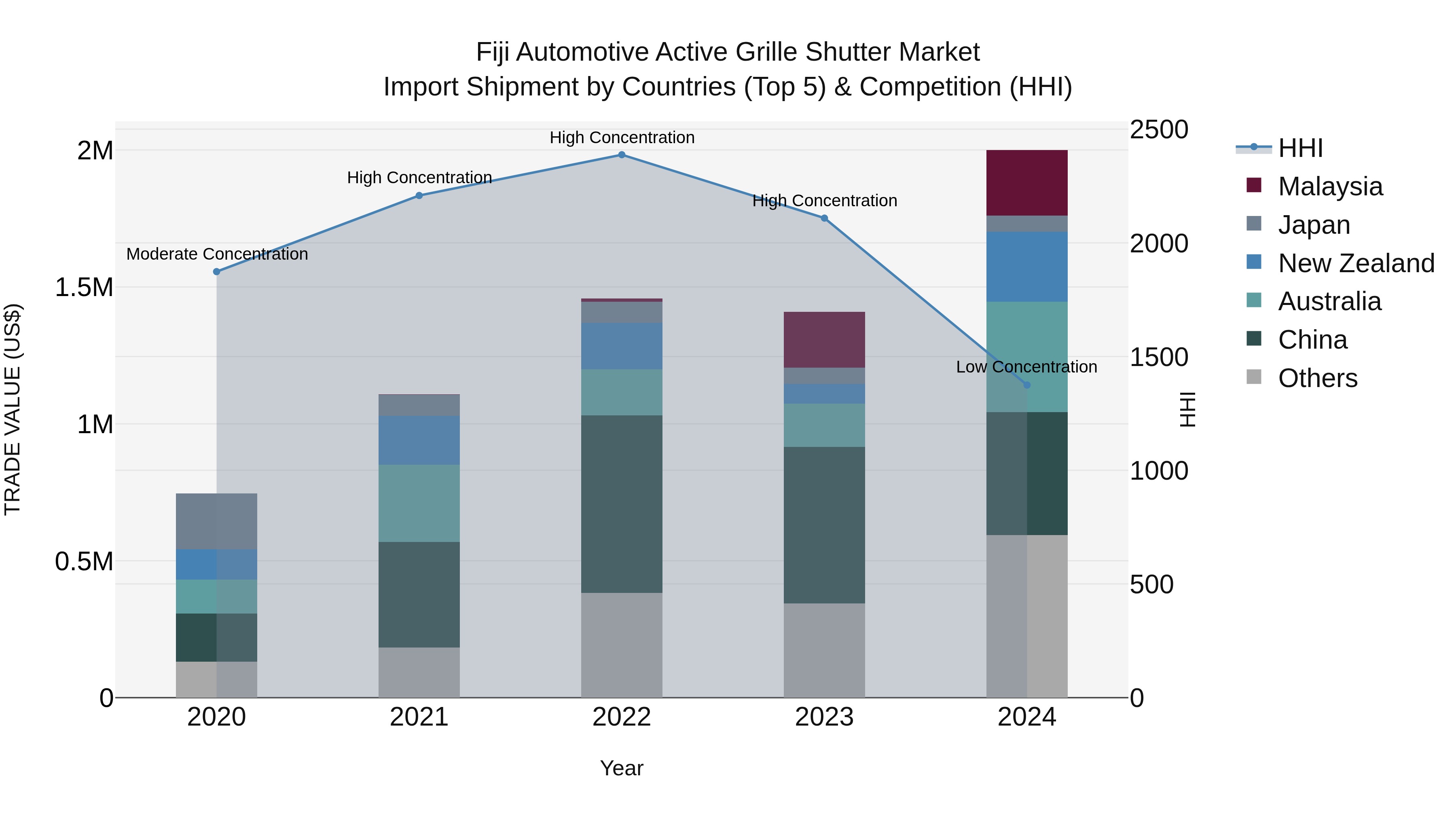 Fiji Automotive Active Grille Shutter Market Top 5 Importing Countries and Market Competition (HHI) Analysis