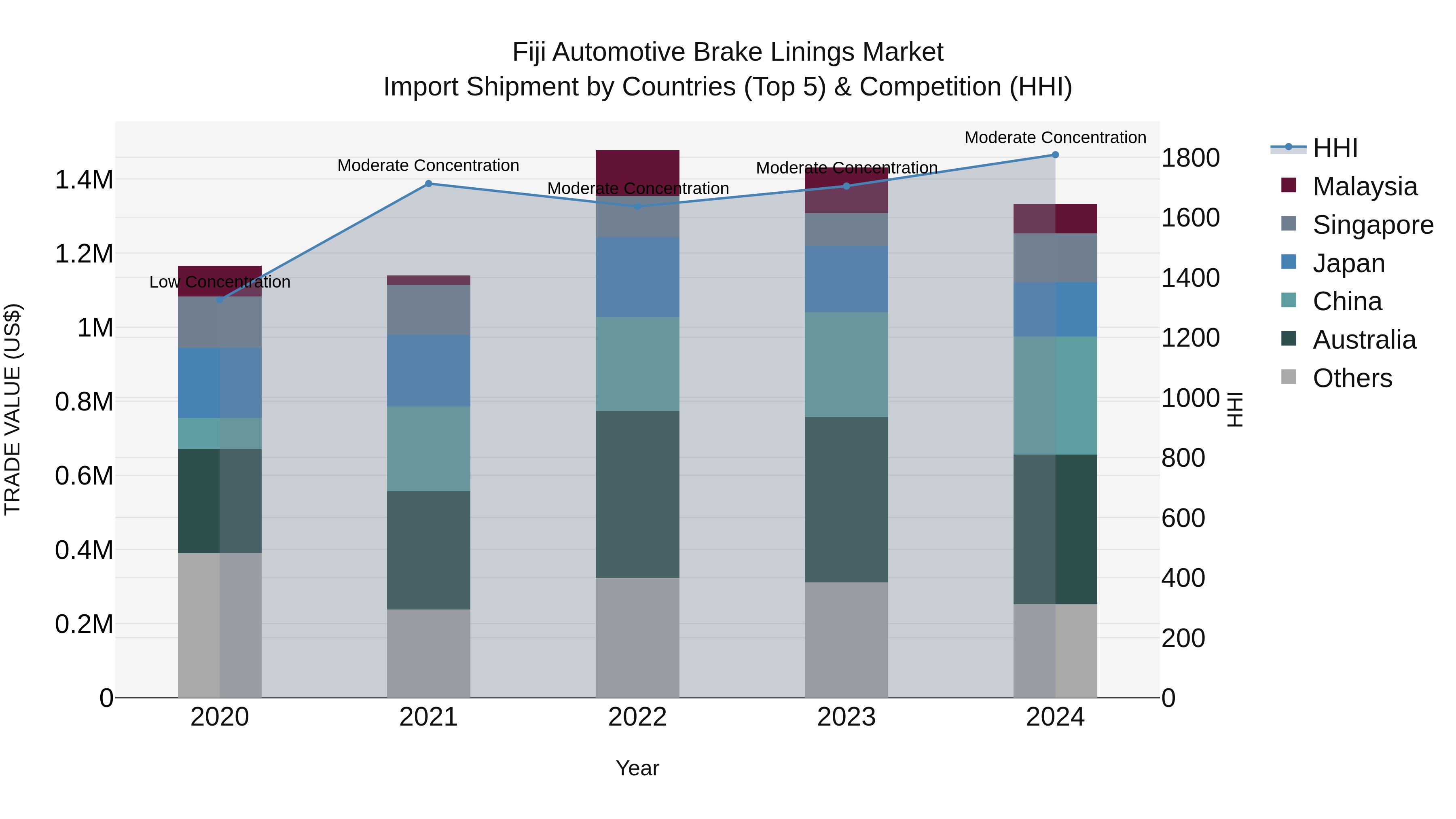 Fiji Automotive Brake Linings Market Top 5 Importing Countries and Market Competition (HHI) Analysis