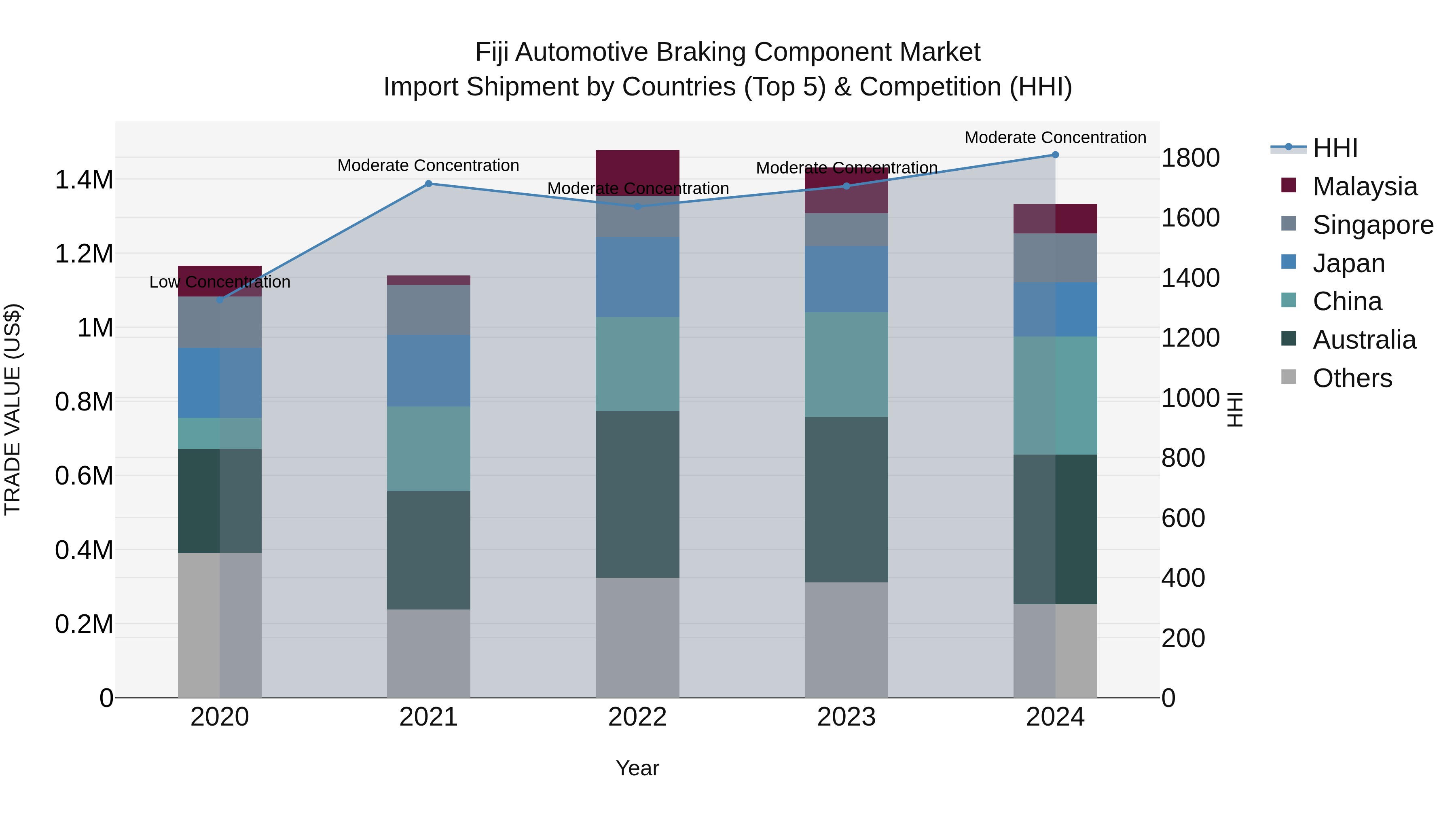 Fiji Automotive Braking Component Market Top 5 Importing Countries and Market Competition (HHI) Analysis