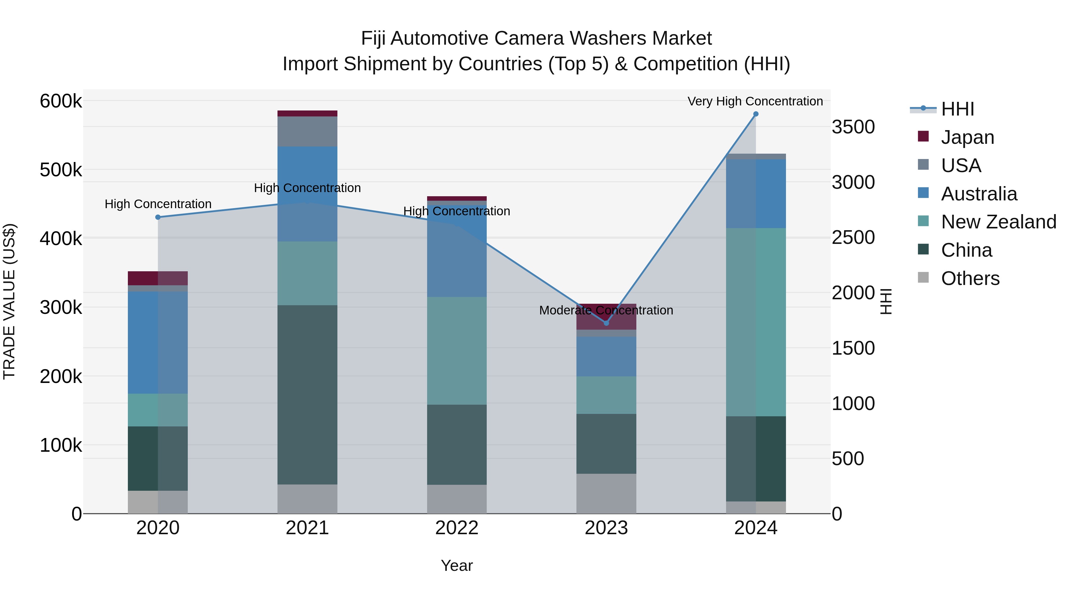 Fiji Automotive Camera Washers Market Top 5 Importing Countries and Market Competition (HHI) Analysis