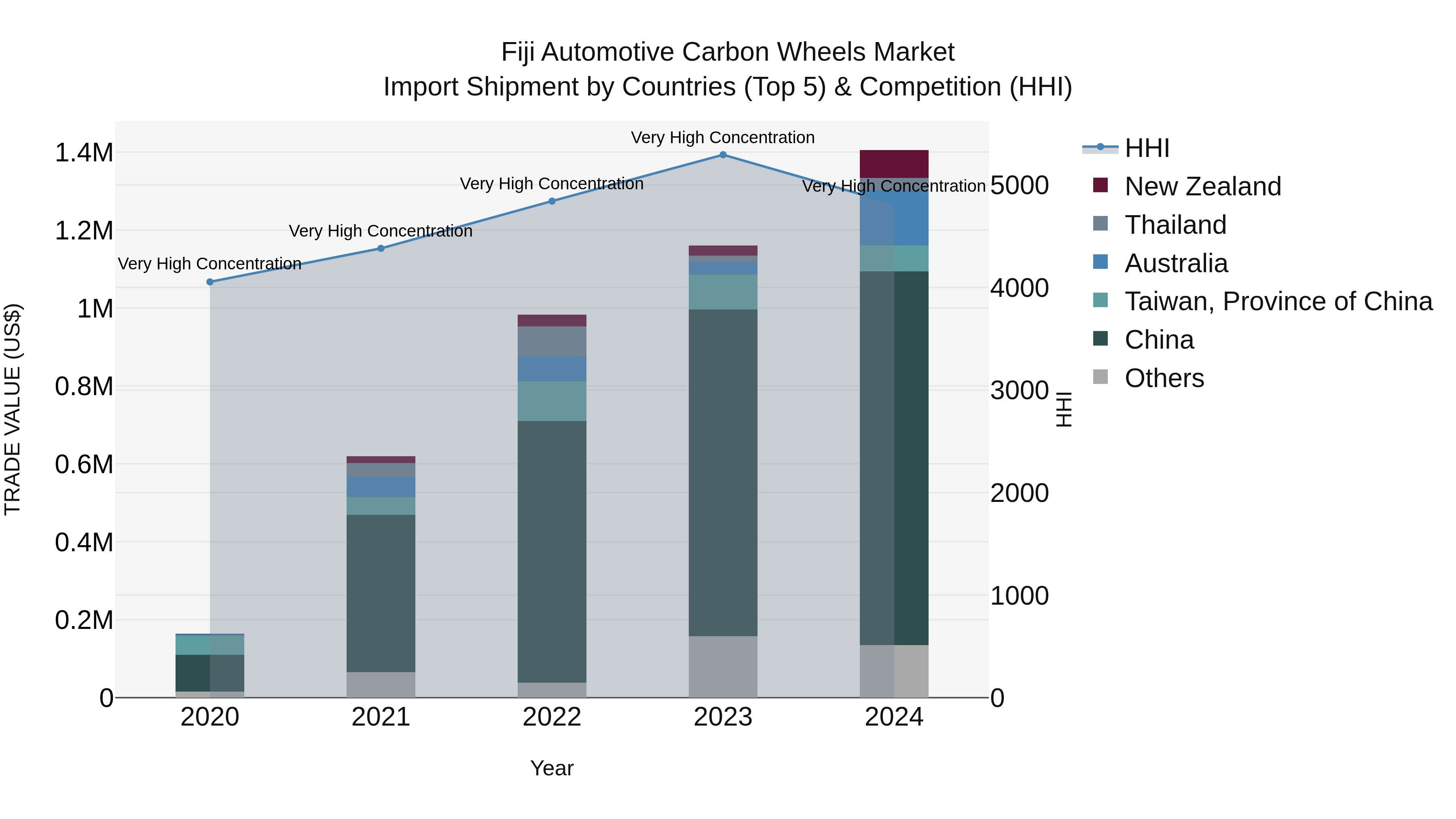 Fiji Automotive Carbon Wheels Market Top 5 Importing Countries and Market Competition (HHI) Analysis