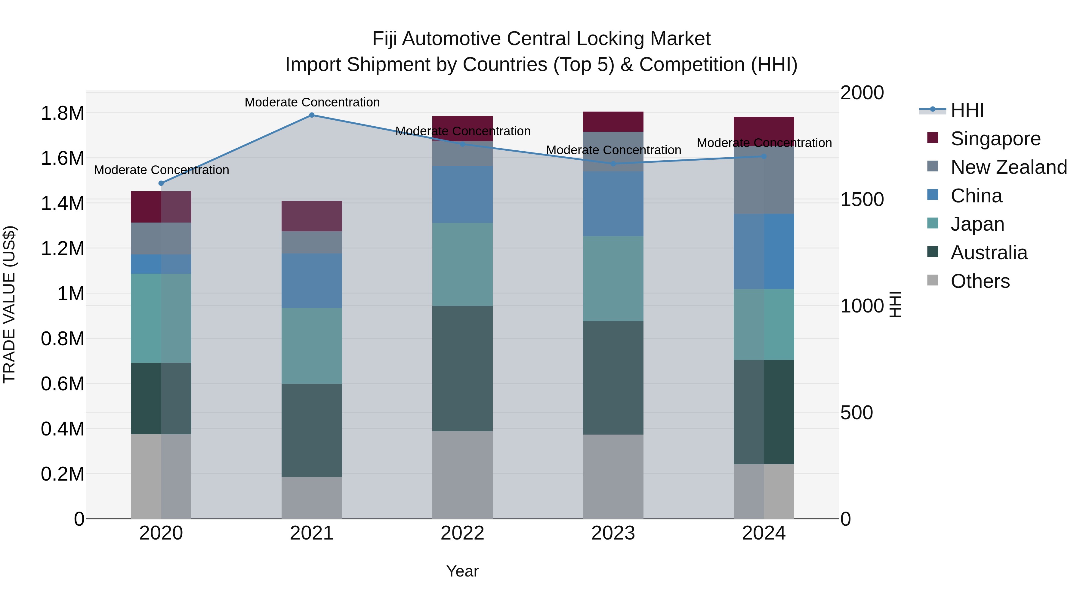 Fiji Automotive Central Locking Market Top 5 Importing Countries and Market Competition (HHI) Analysis