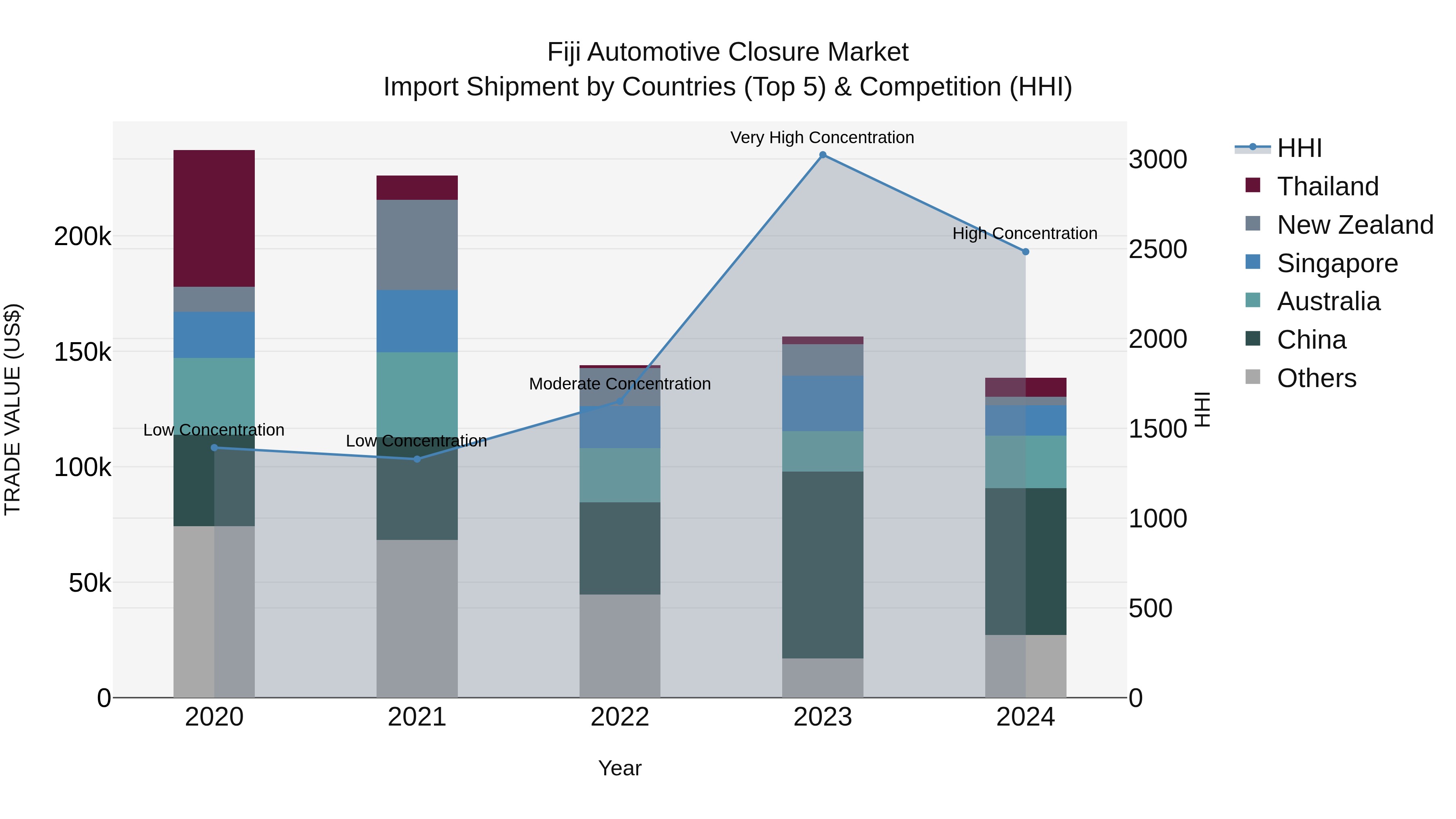 Fiji Automotive Closure Market Top 5 Importing Countries and Market Competition (HHI) Analysis