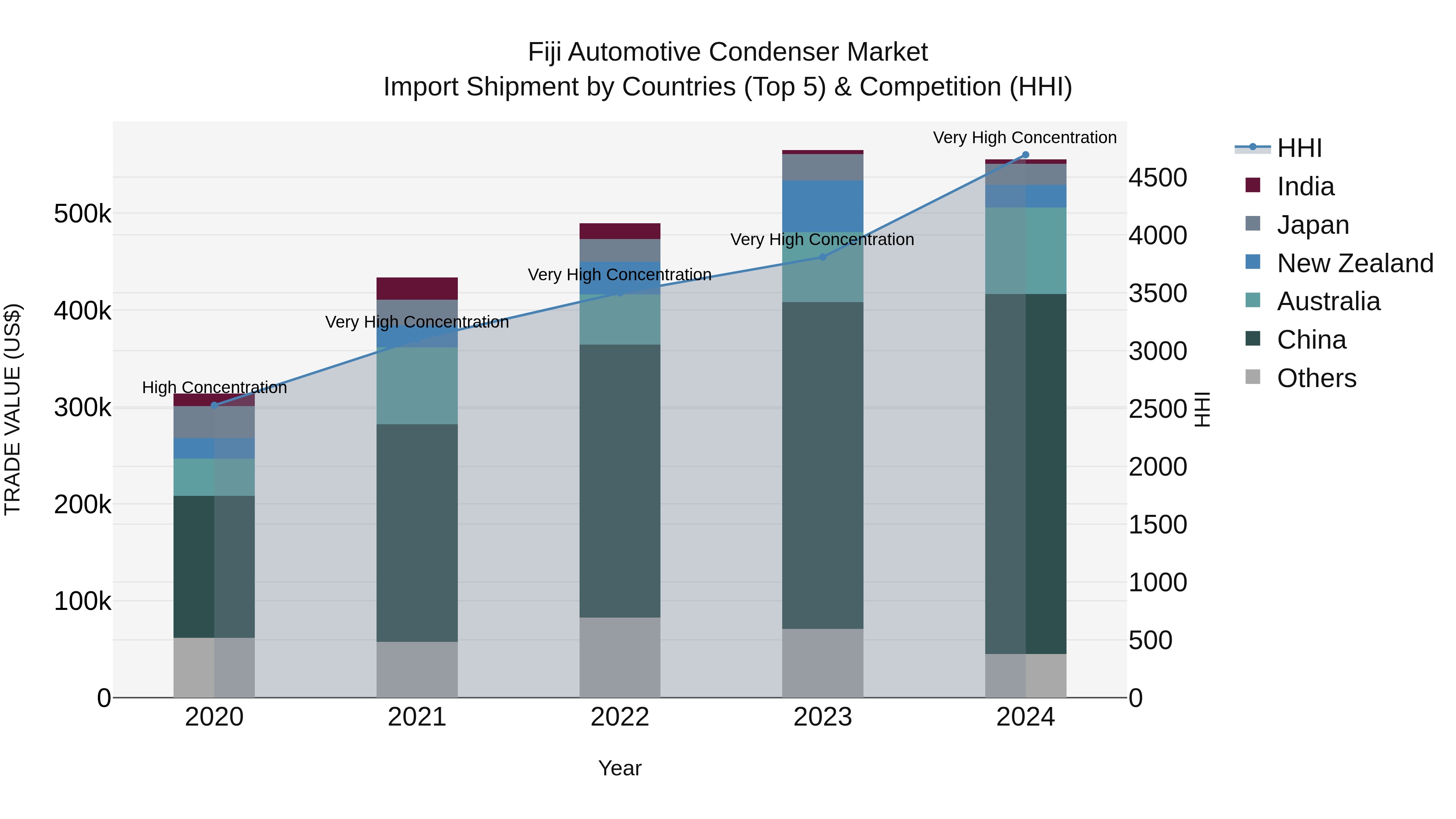 Fiji Automotive Condenser Market Top 5 Importing Countries and Market Competition (HHI) Analysis