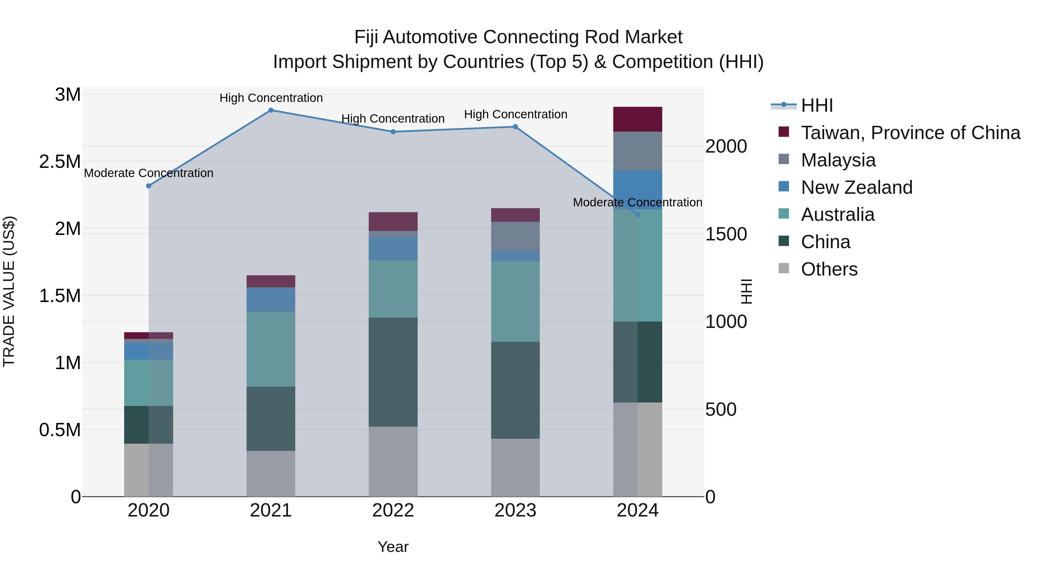 Fiji Automotive Connecting Rod Market Top 5 Importing Countries and Market Competition (HHI) Analysis