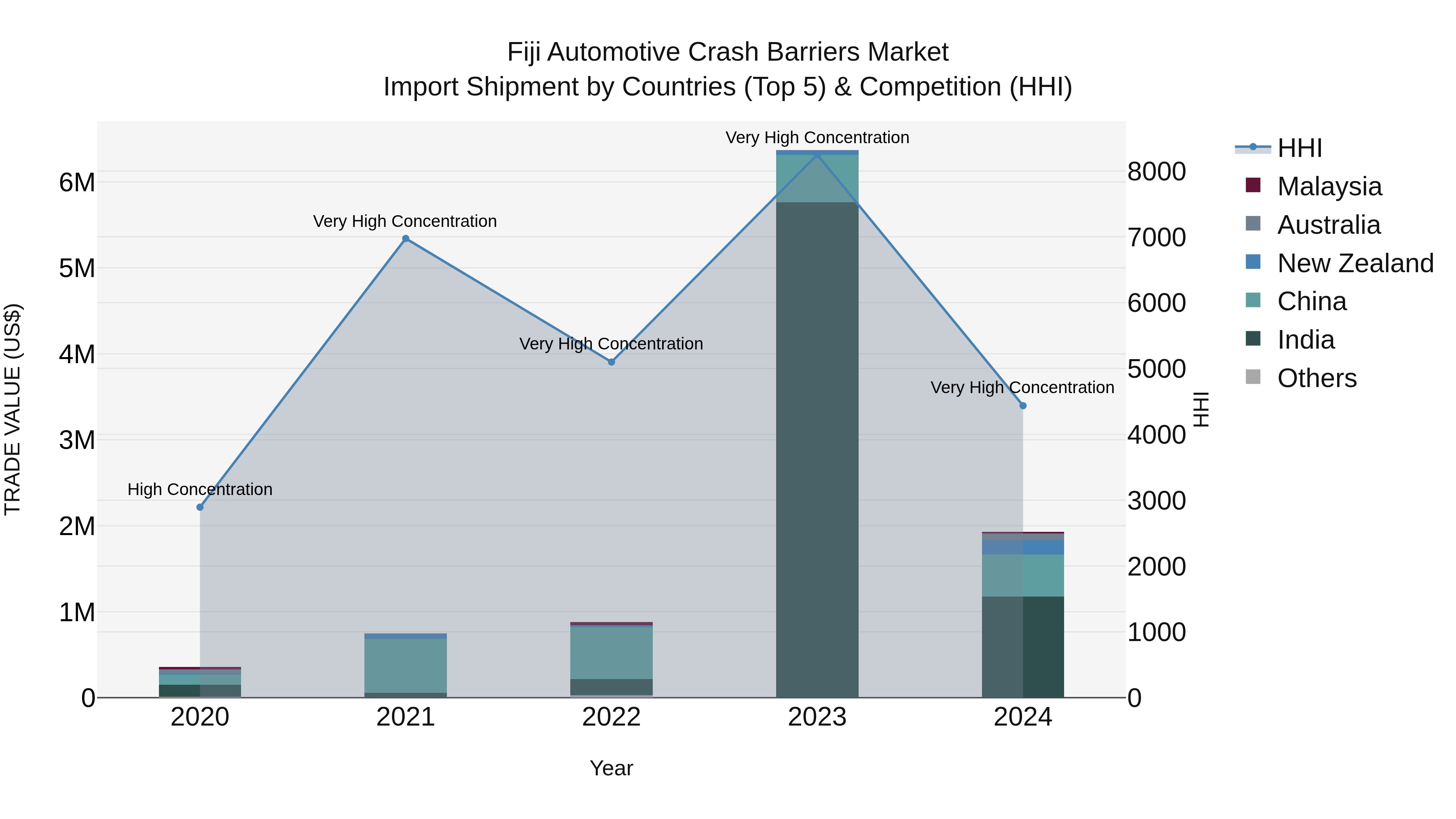Fiji Automotive Crash Barriers Market Top 5 Importing Countries and Market Competition (HHI) Analysis
