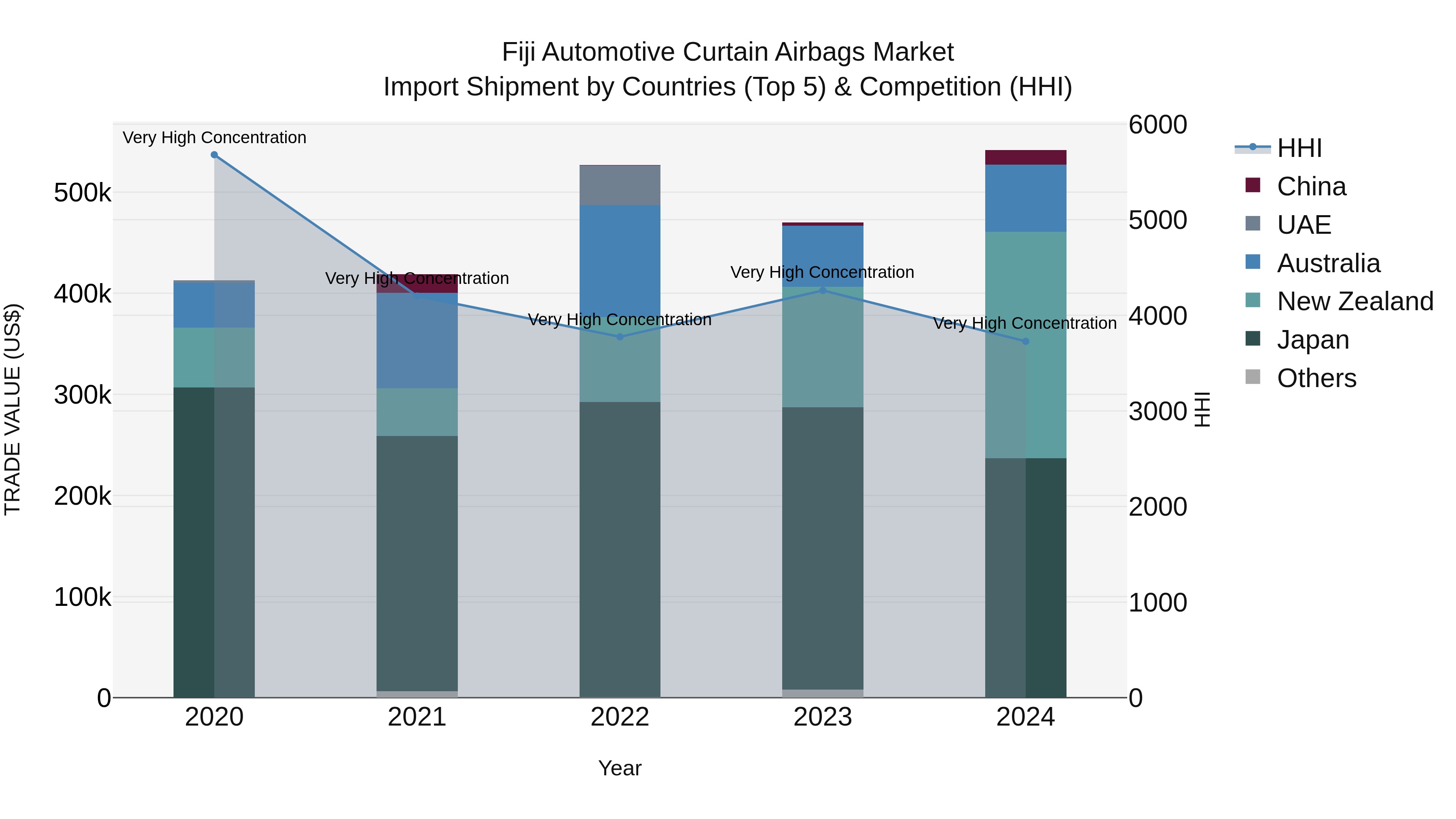 Fiji Automotive Curtain Airbags Market Top 5 Importing Countries and Market Competition (HHI) Analysis