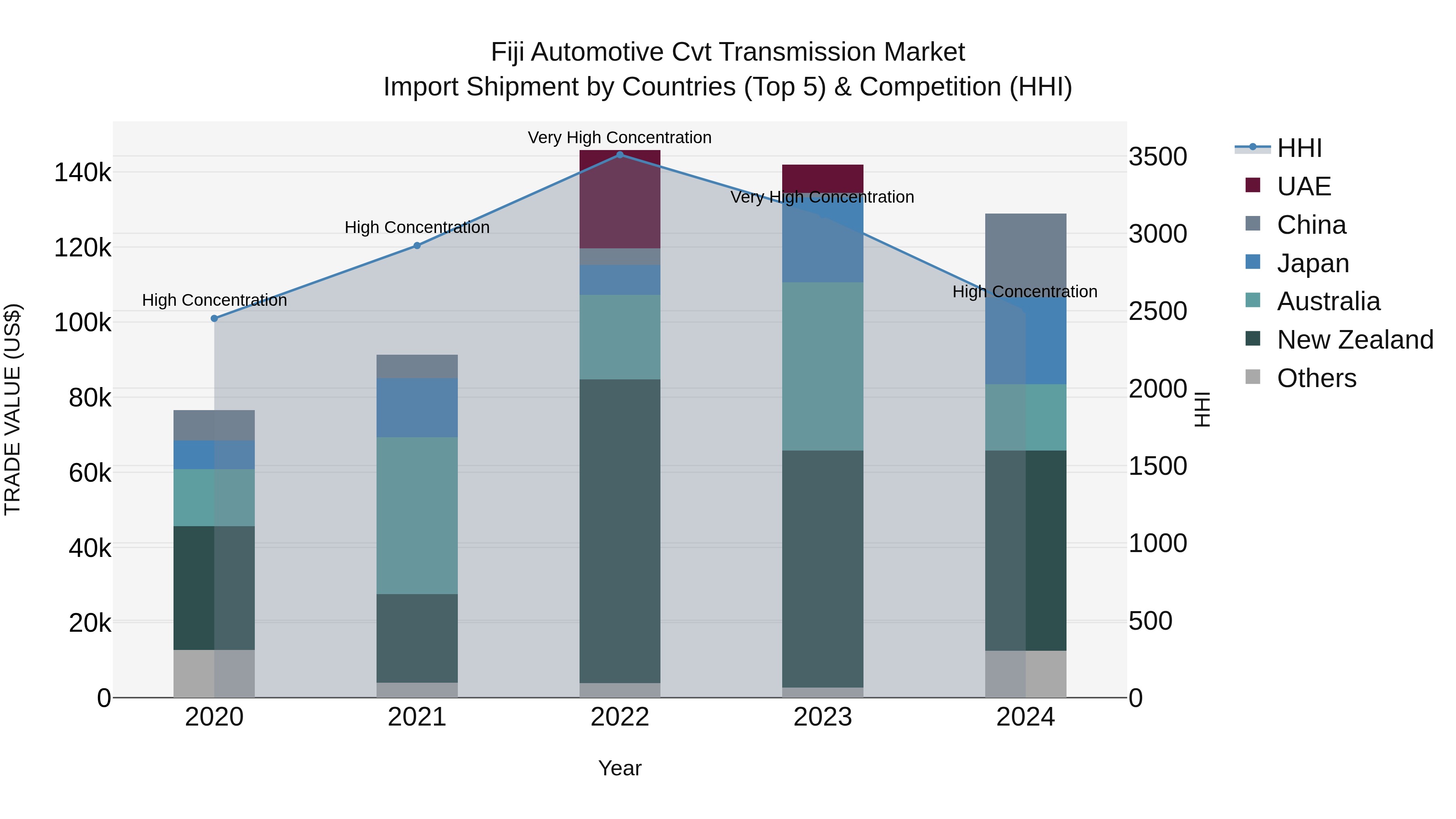 Fiji Automotive Cvt Transmission Market Top 5 Importing Countries and Market Competition (HHI) Analysis