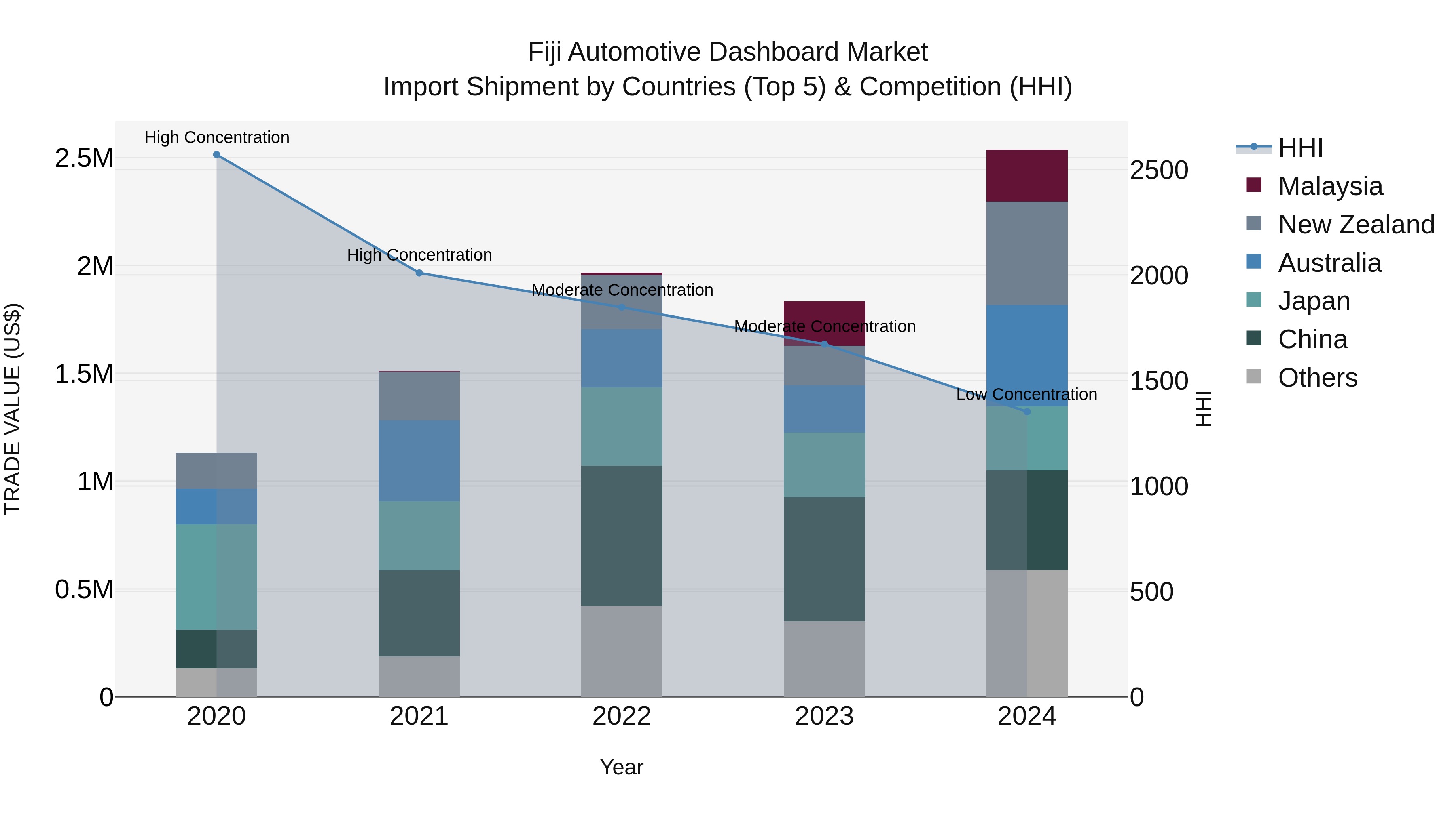 Fiji Automotive Dashboard Market Top 5 Importing Countries and Market Competition (HHI) Analysis