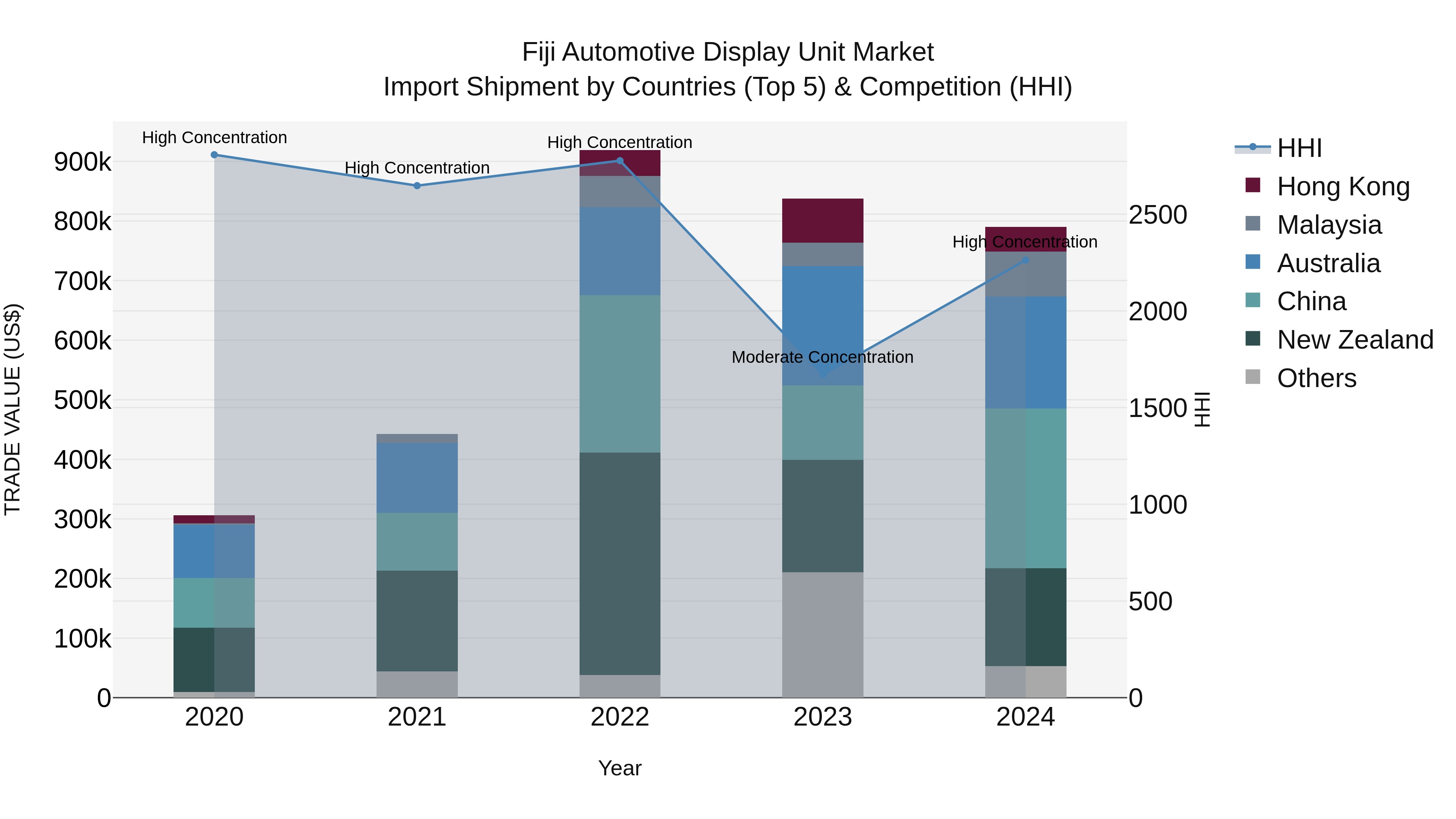 Fiji Automotive Display Unit Market Top 5 Importing Countries and Market Competition (HHI) Analysis