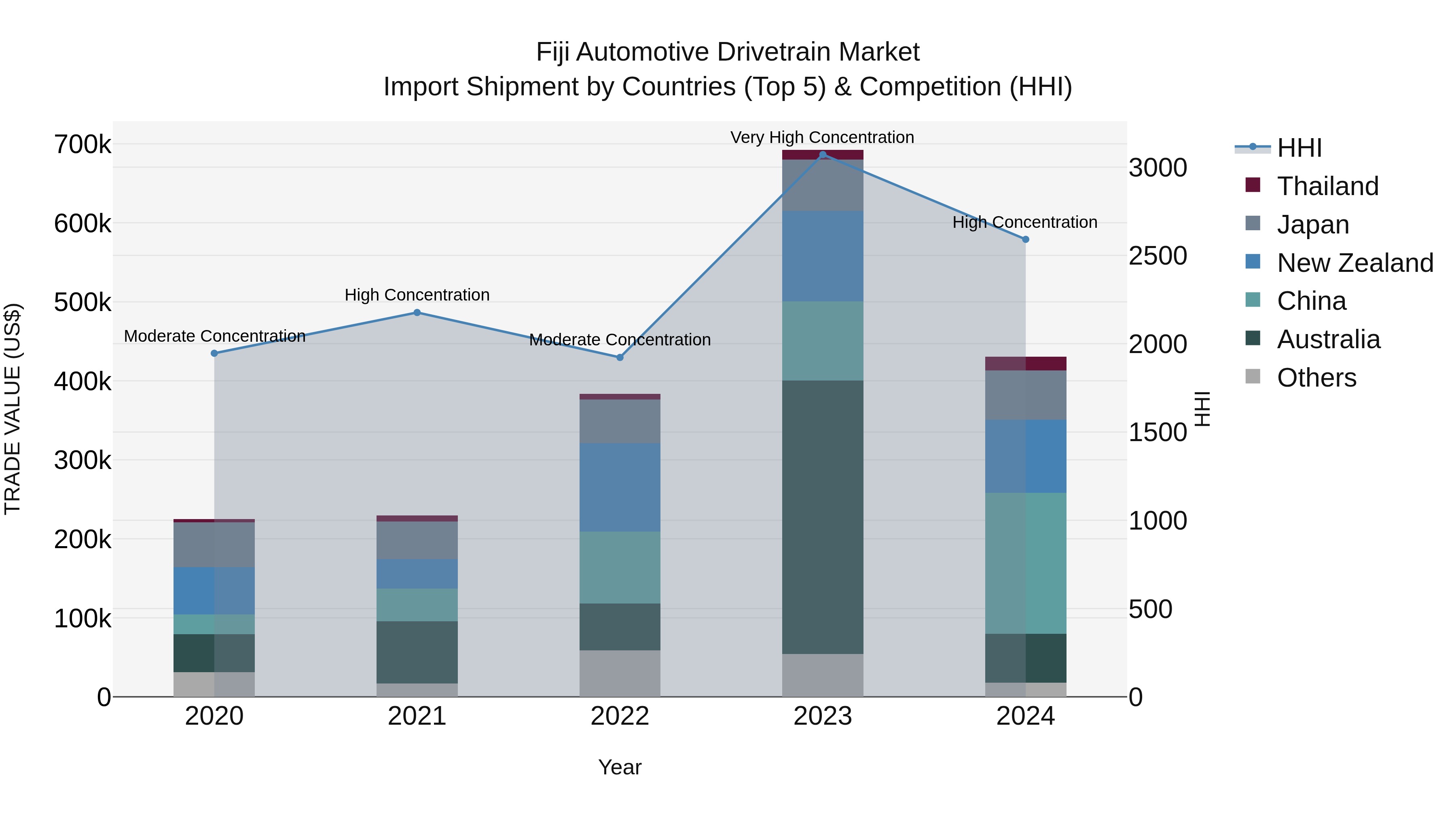 Fiji Automotive Drivetrain Market Top 5 Importing Countries and Market Competition (HHI) Analysis