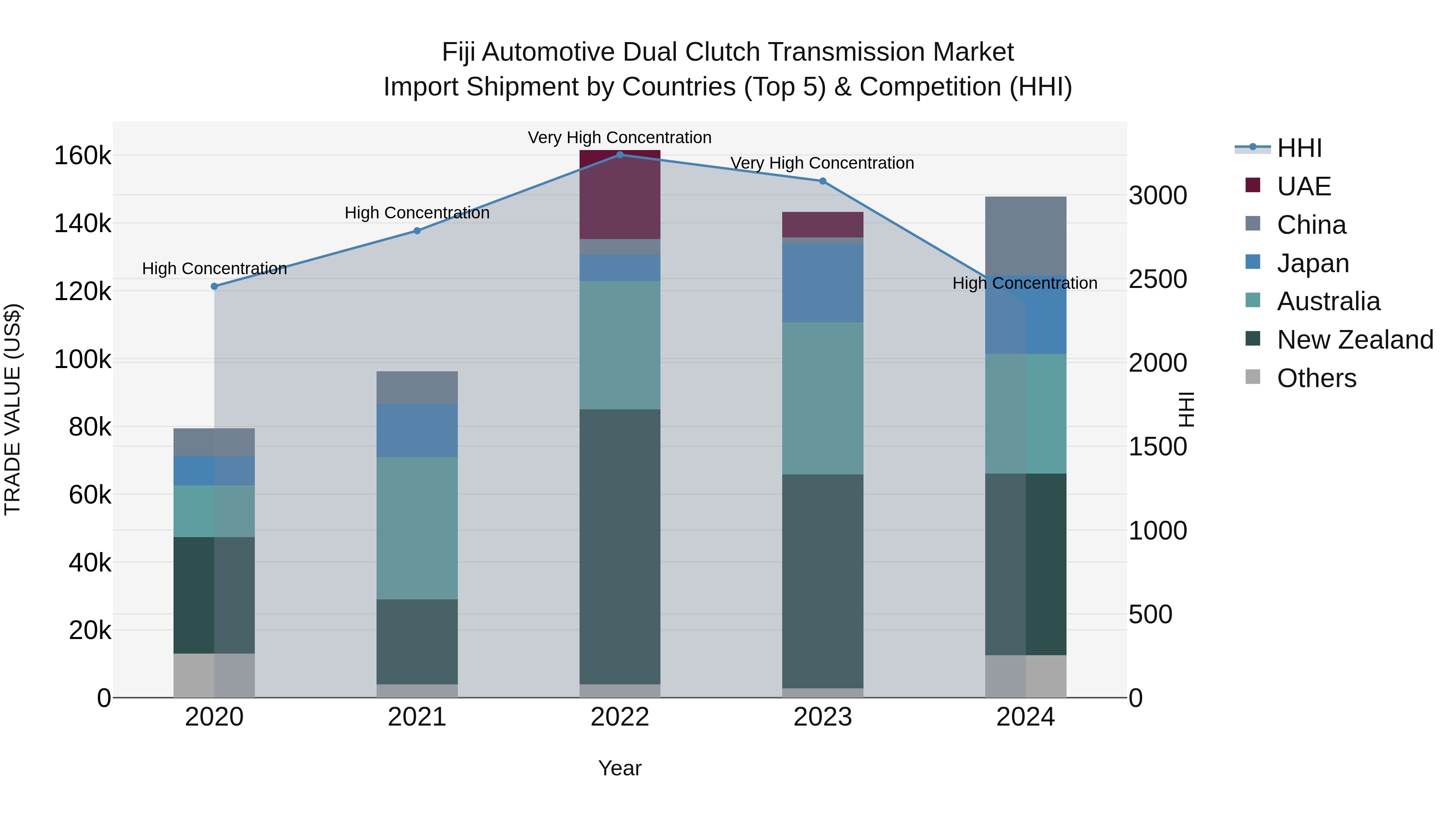 Fiji Automotive Dual Clutch Transmission Market Top 5 Importing Countries and Market Competition (HHI) Analysis