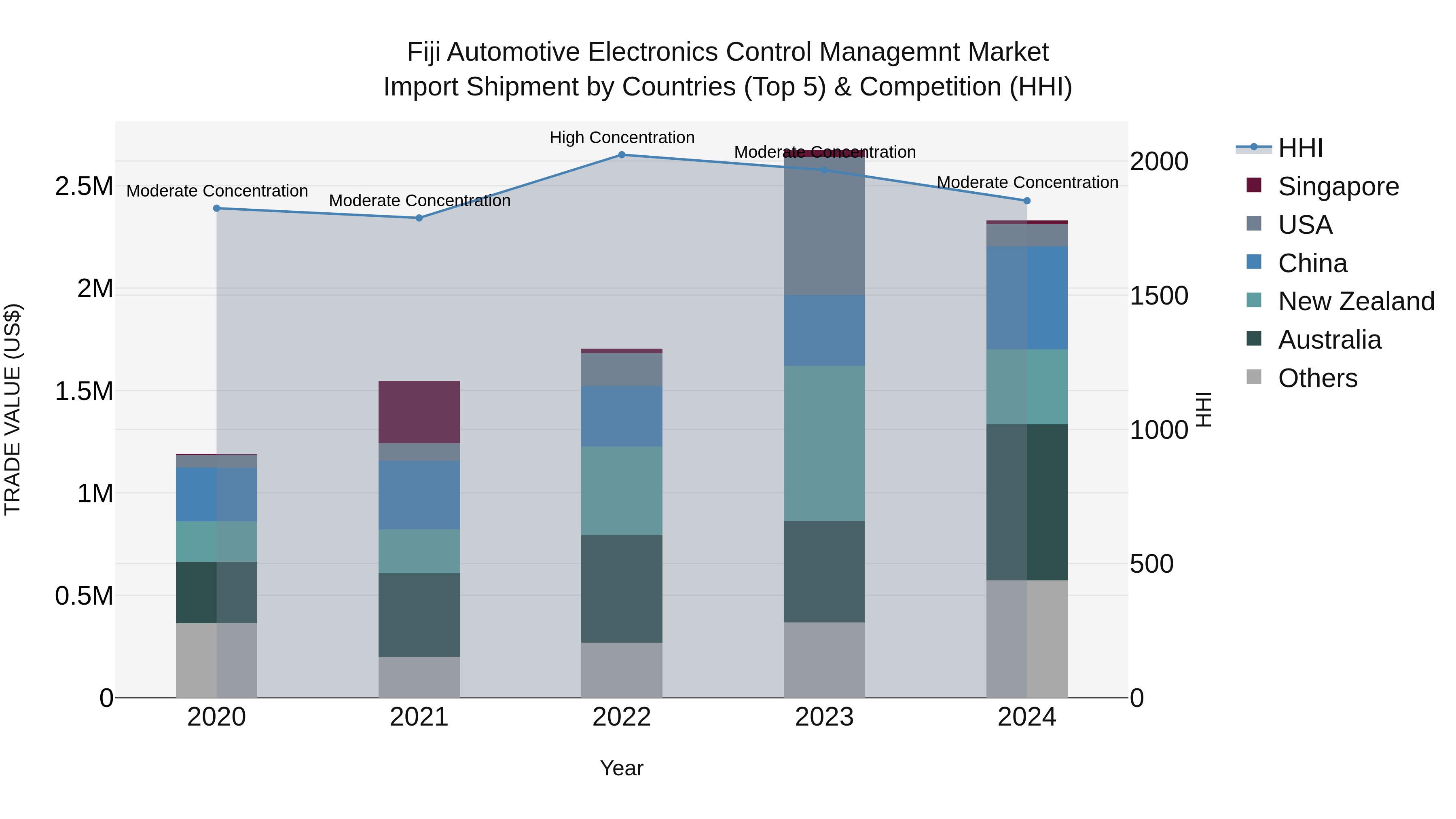 Fiji Automotive Electronics Control Managemnt Market Top 5 Importing Countries and Market Competition (HHI) Analysis
