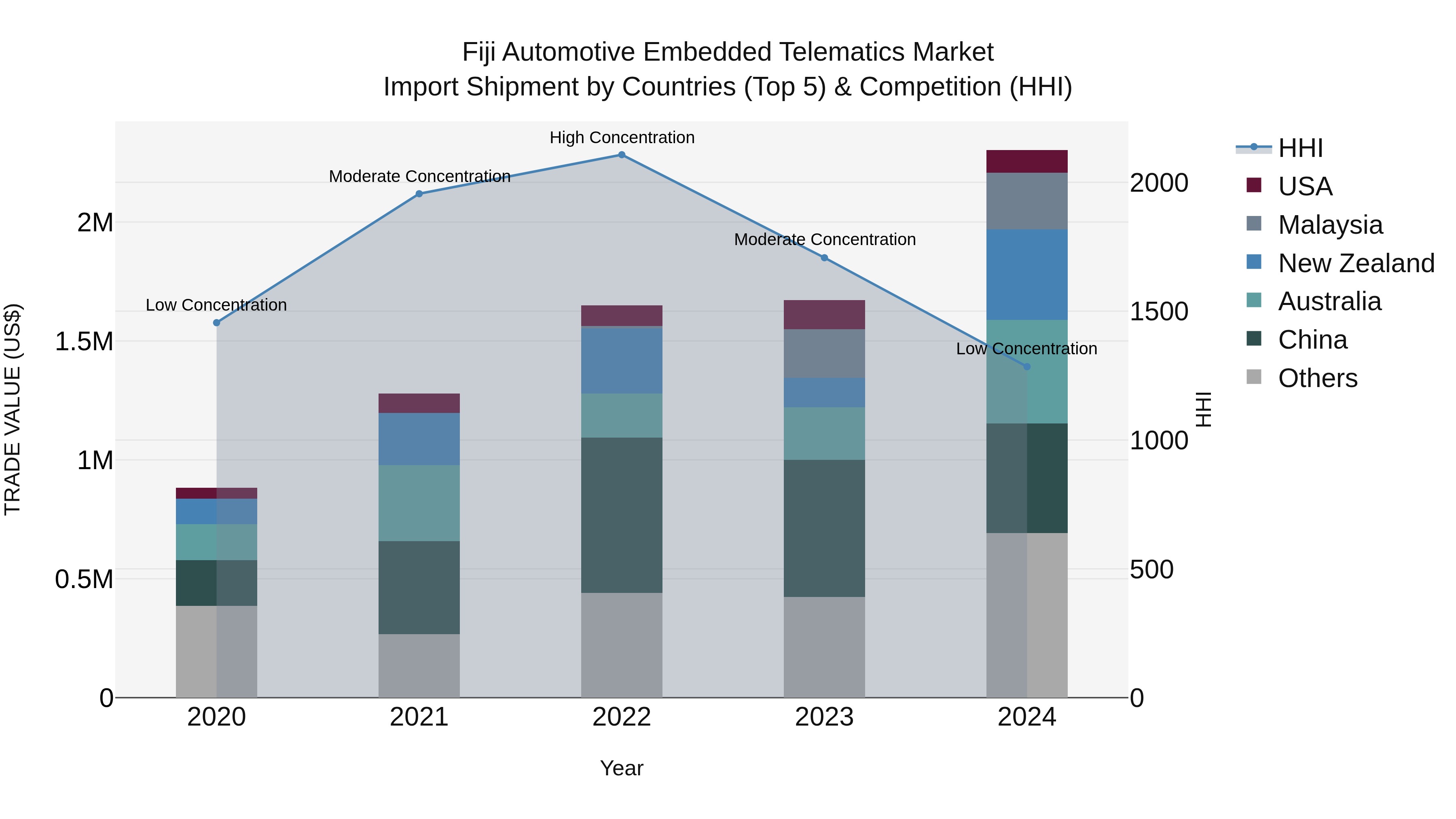 Fiji Automotive Embedded Telematics Market Top 5 Importing Countries and Market Competition (HHI) Analysis