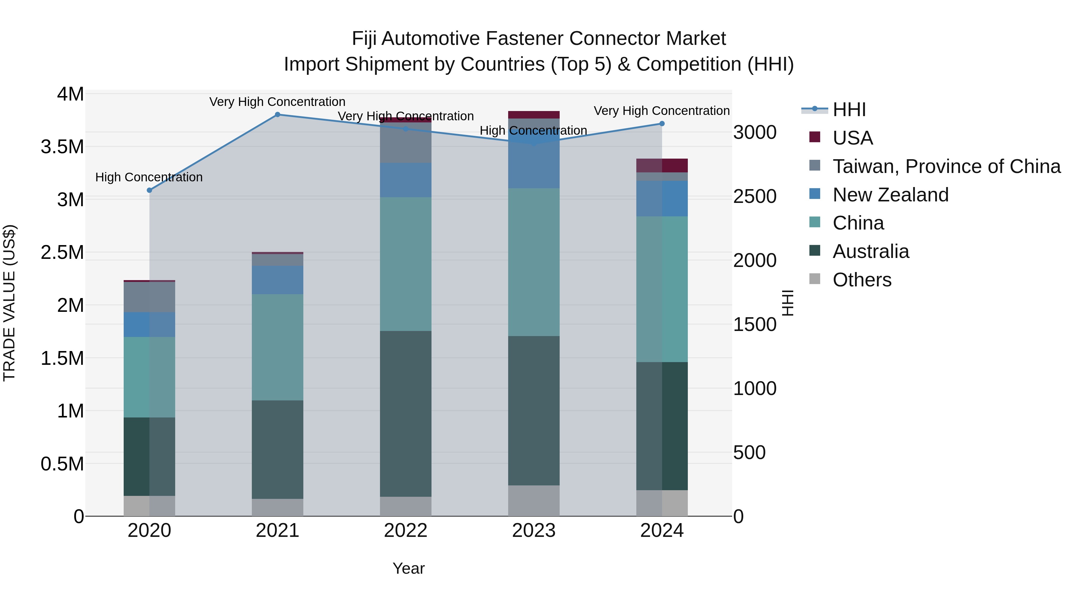 Fiji Automotive Fastener Connector Market Top 5 Importing Countries and Market Competition (HHI) Analysis