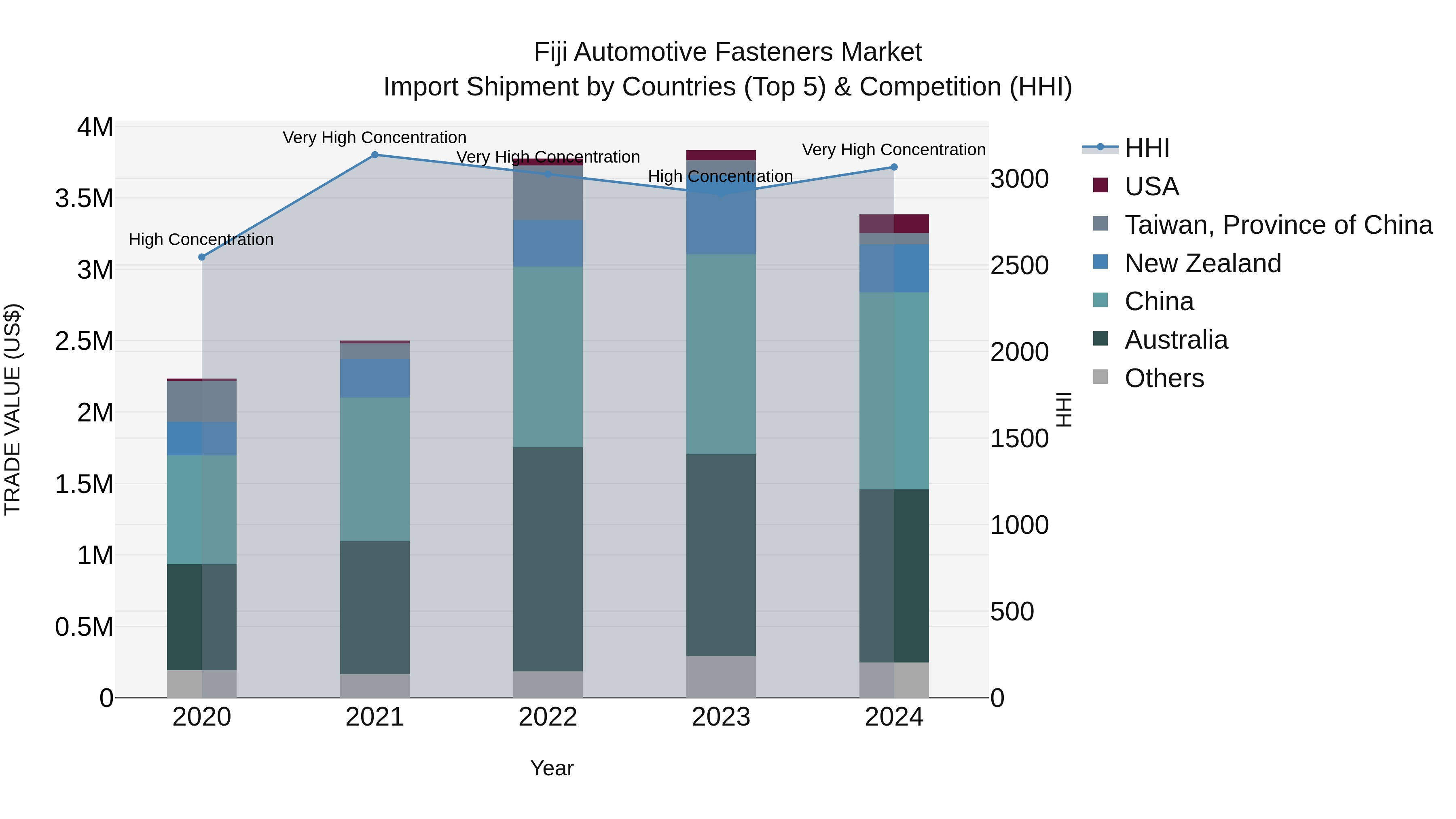 Fiji Automotive Fasteners Market Top 5 Importing Countries and Market Competition (HHI) Analysis