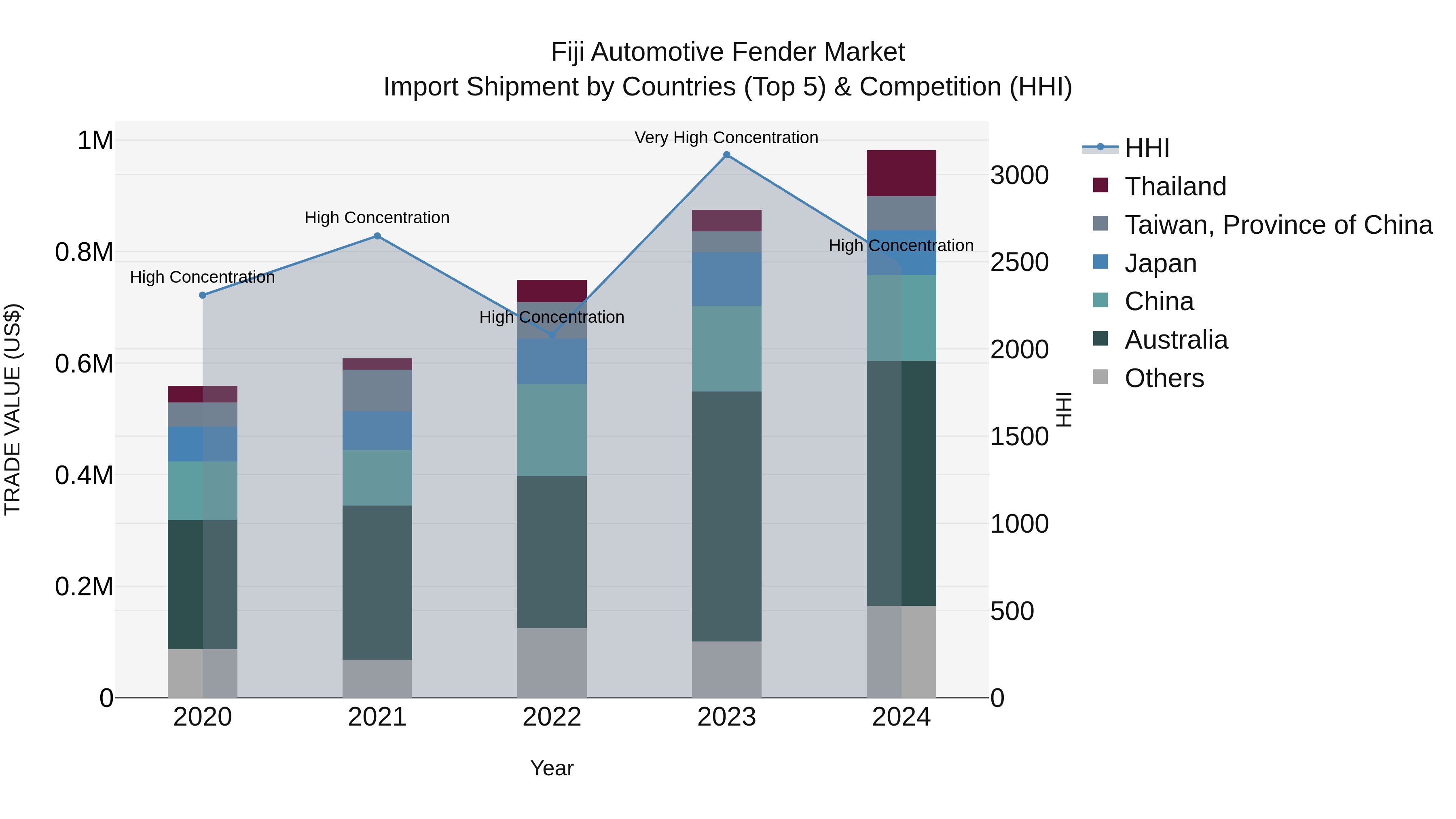 Fiji Automotive Fender Market Top 5 Importing Countries and Market Competition (HHI) Analysis