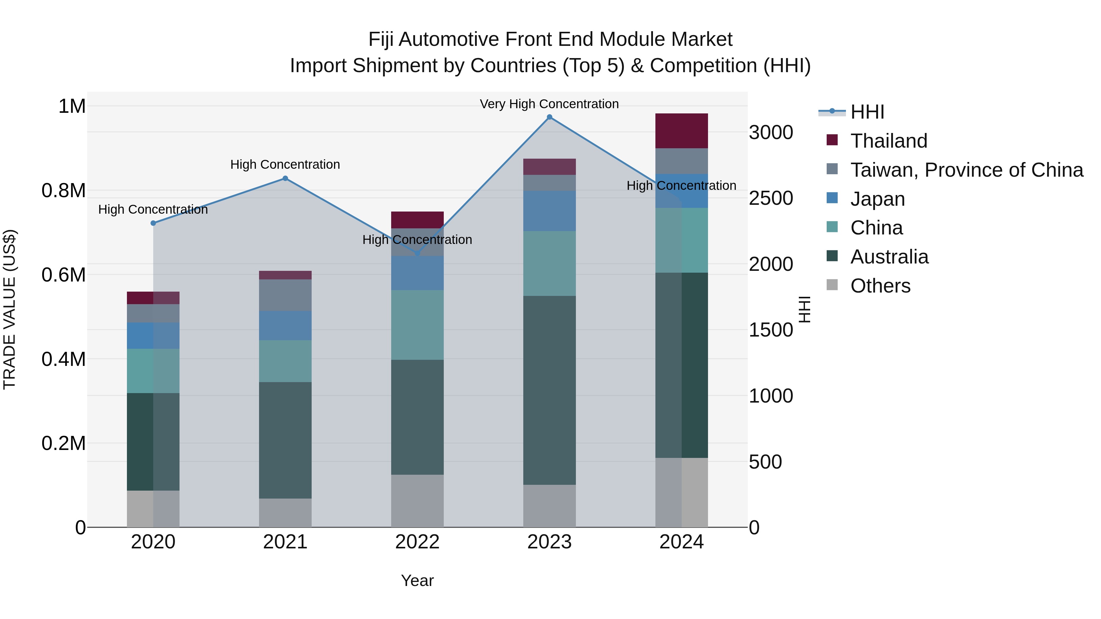 Fiji Automotive Front End Module Market Top 5 Importing Countries and Market Competition (HHI) Analysis