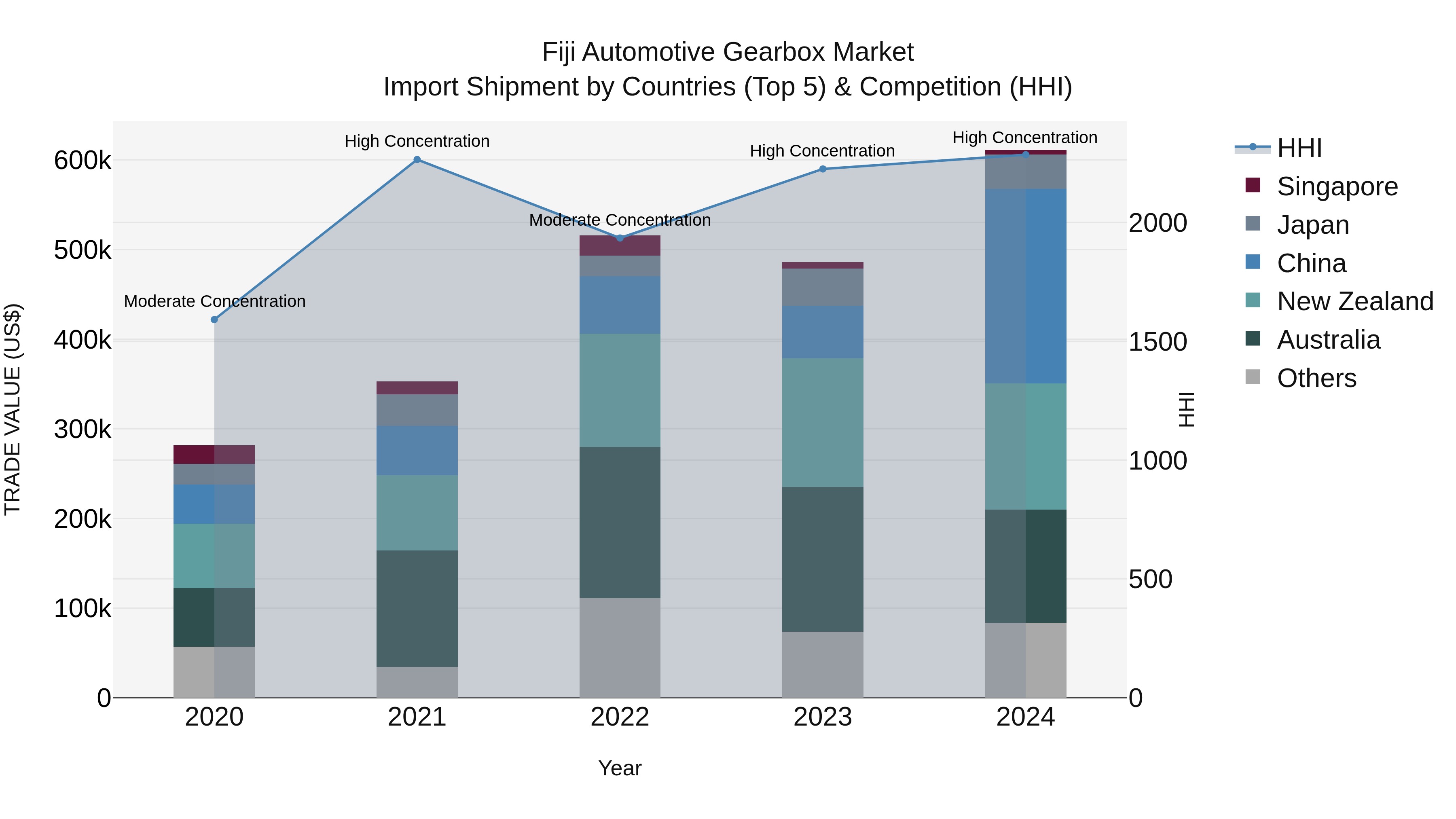 Fiji Automotive Gearbox Market Top 5 Importing Countries and Market Competition (HHI) Analysis