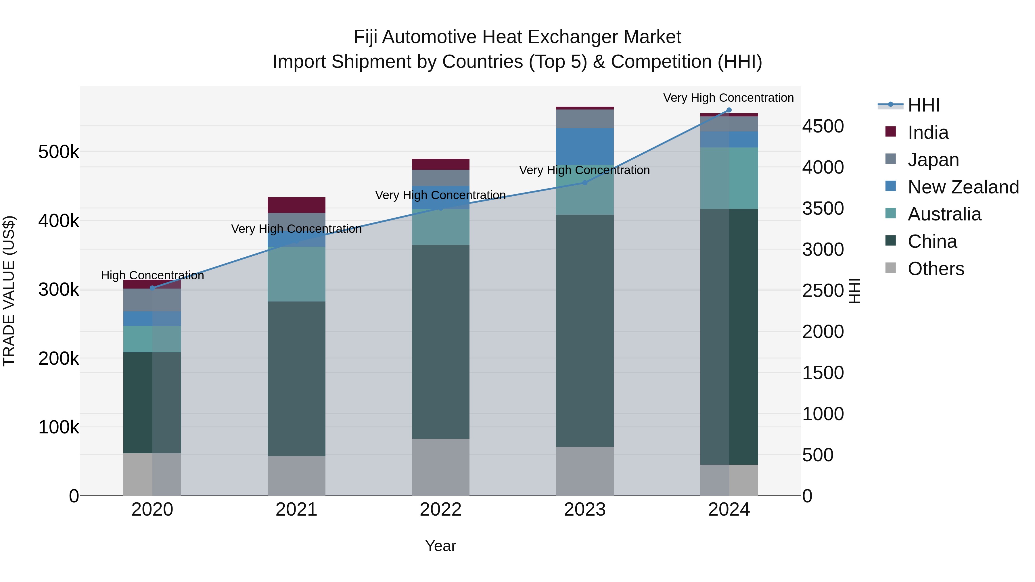 Fiji Automotive Heat Exchanger Market Top 5 Importing Countries and Market Competition (HHI) Analysis