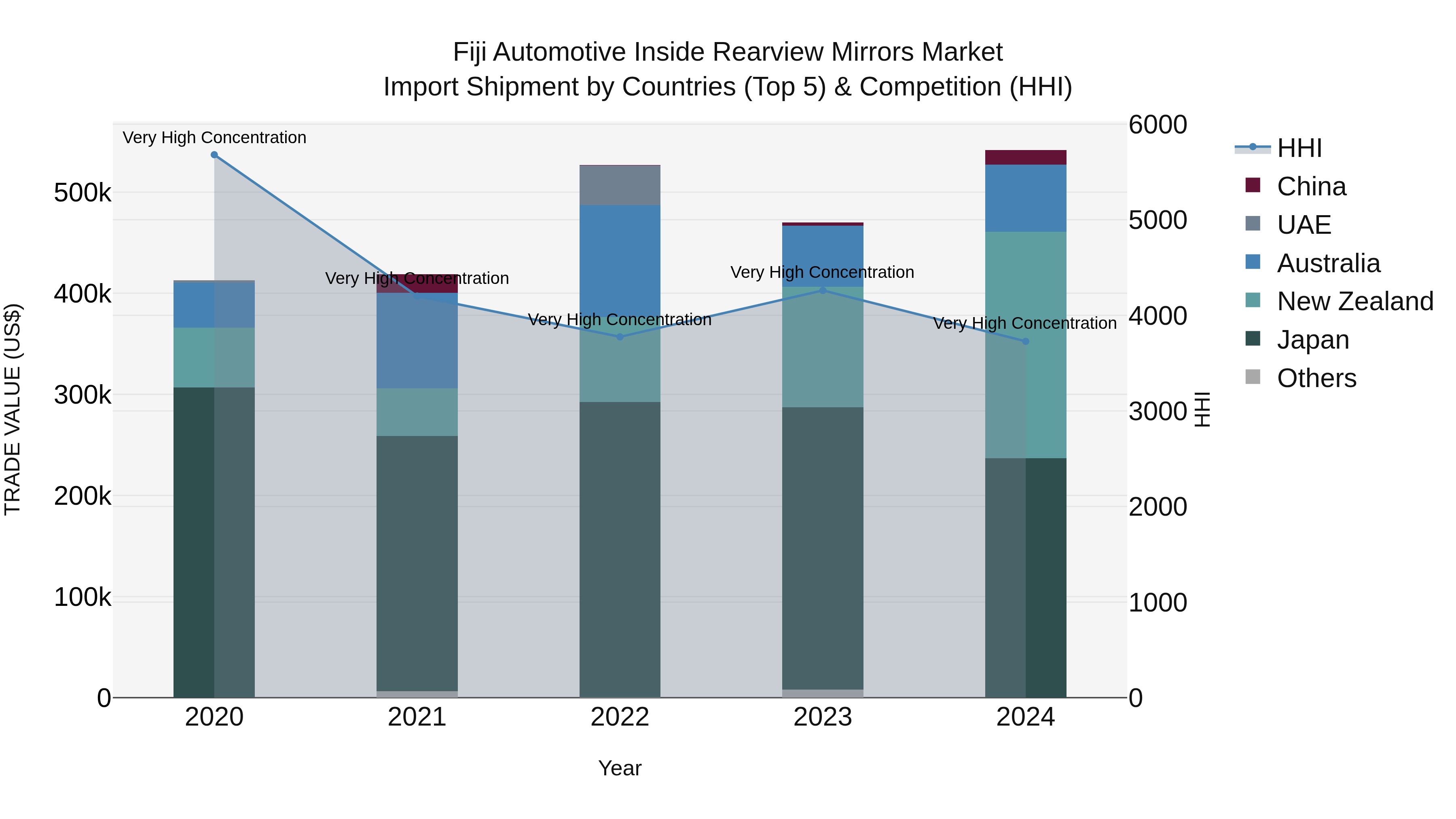 Fiji Automotive Inside Rearview Mirrors Market Top 5 Importing Countries and Market Competition (HHI) Analysis