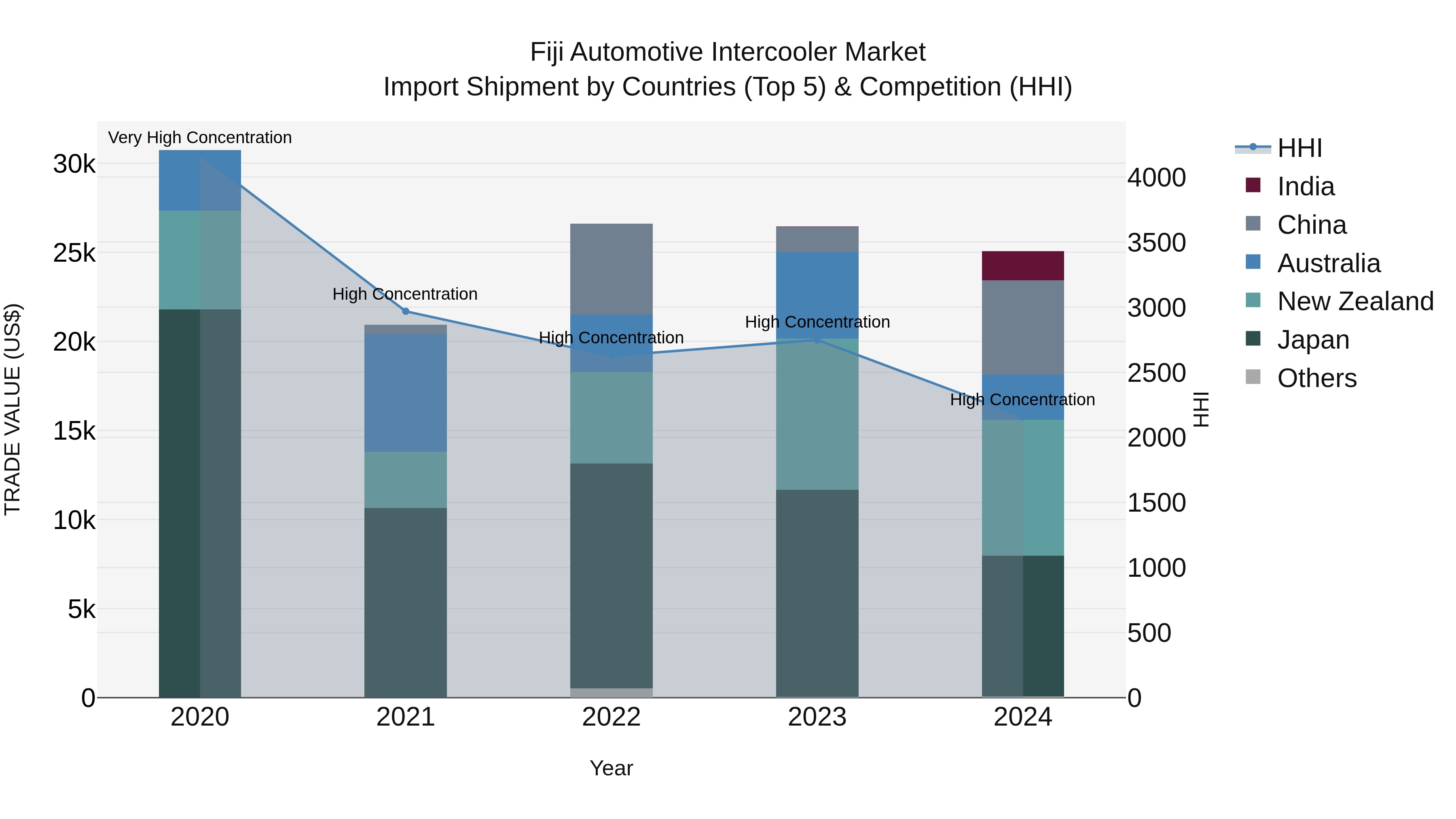 Fiji Automotive Intercooler Market Top 5 Importing Countries and Market Competition (HHI) Analysis