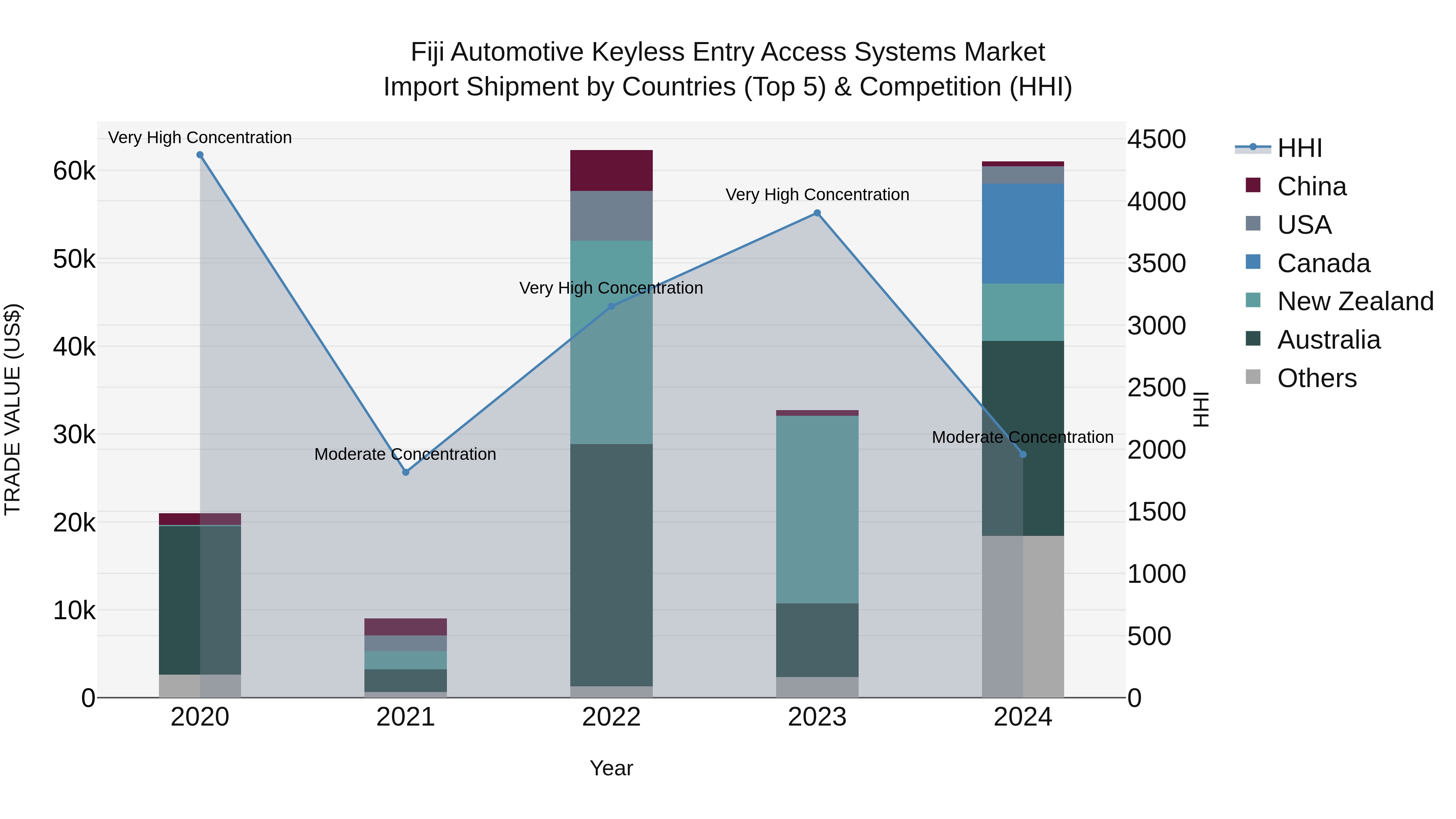 Fiji Automotive Keyless Entry Access Systems Market Top 5 Importing Countries and Market Competition (HHI) Analysis