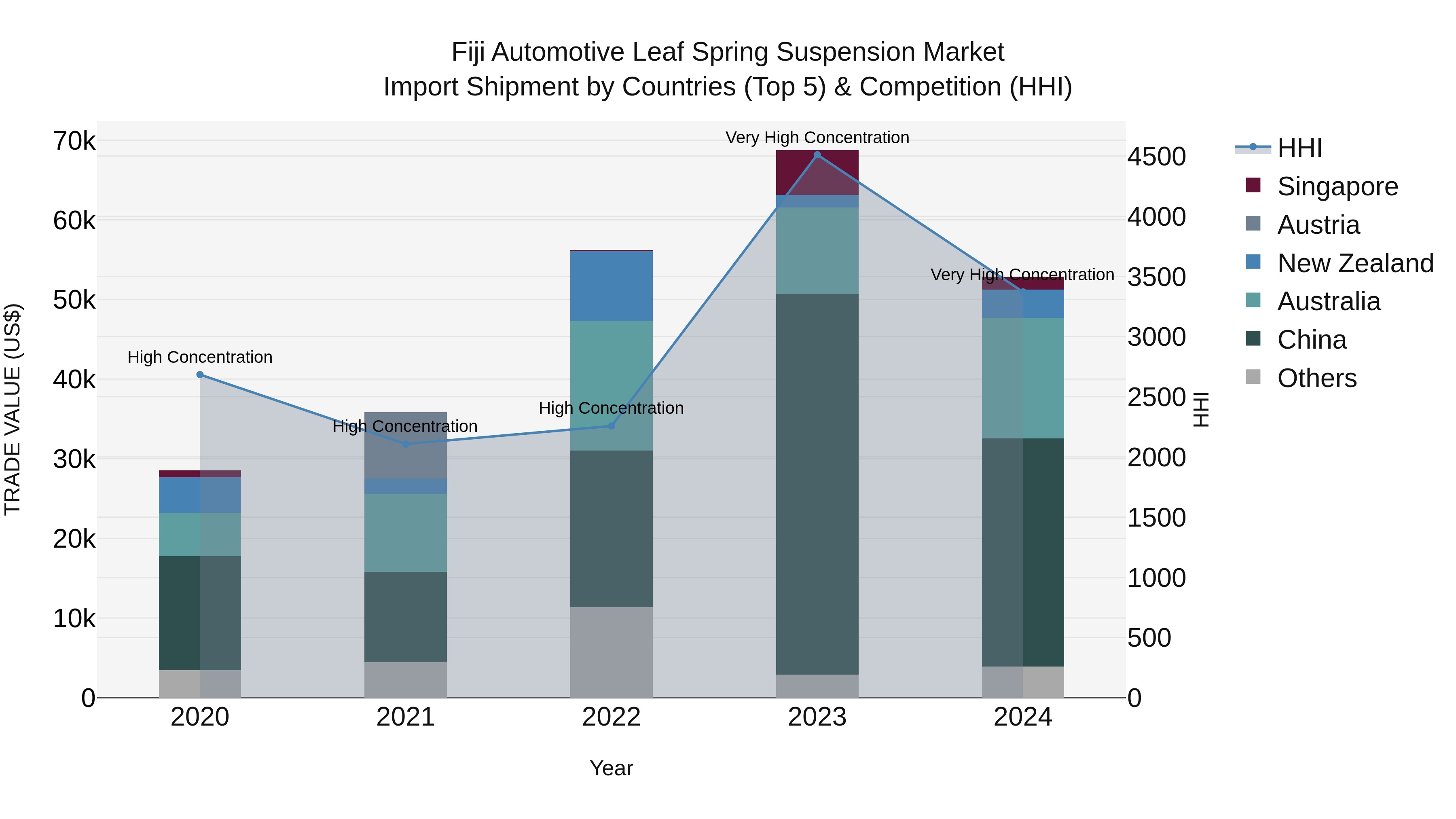 Fiji Automotive Leaf Spring Suspension Market Top 5 Importing Countries and Market Competition (HHI) Analysis