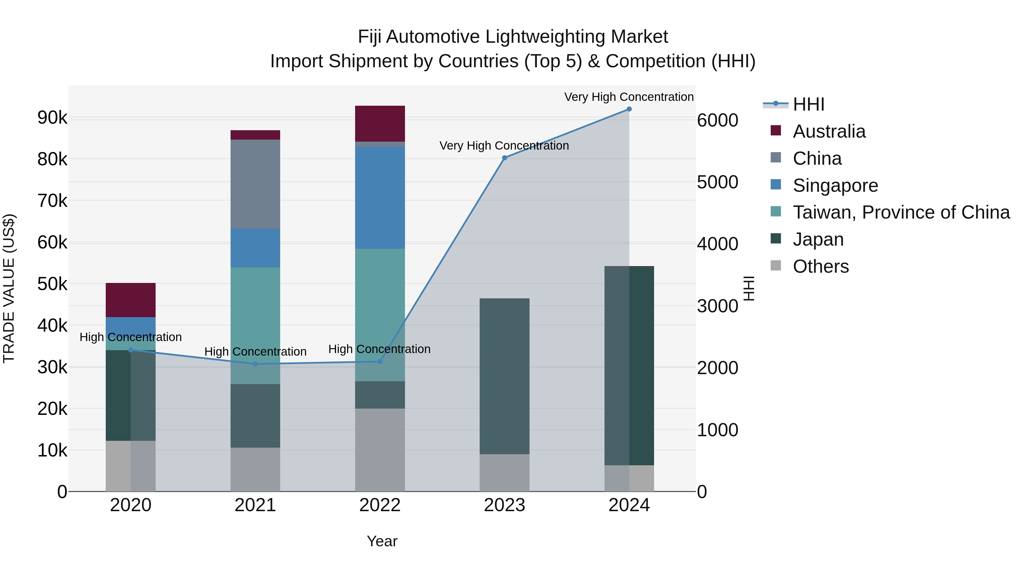 Fiji Automotive Lightweighting Market Top 5 Importing Countries and Market Competition (HHI) Analysis