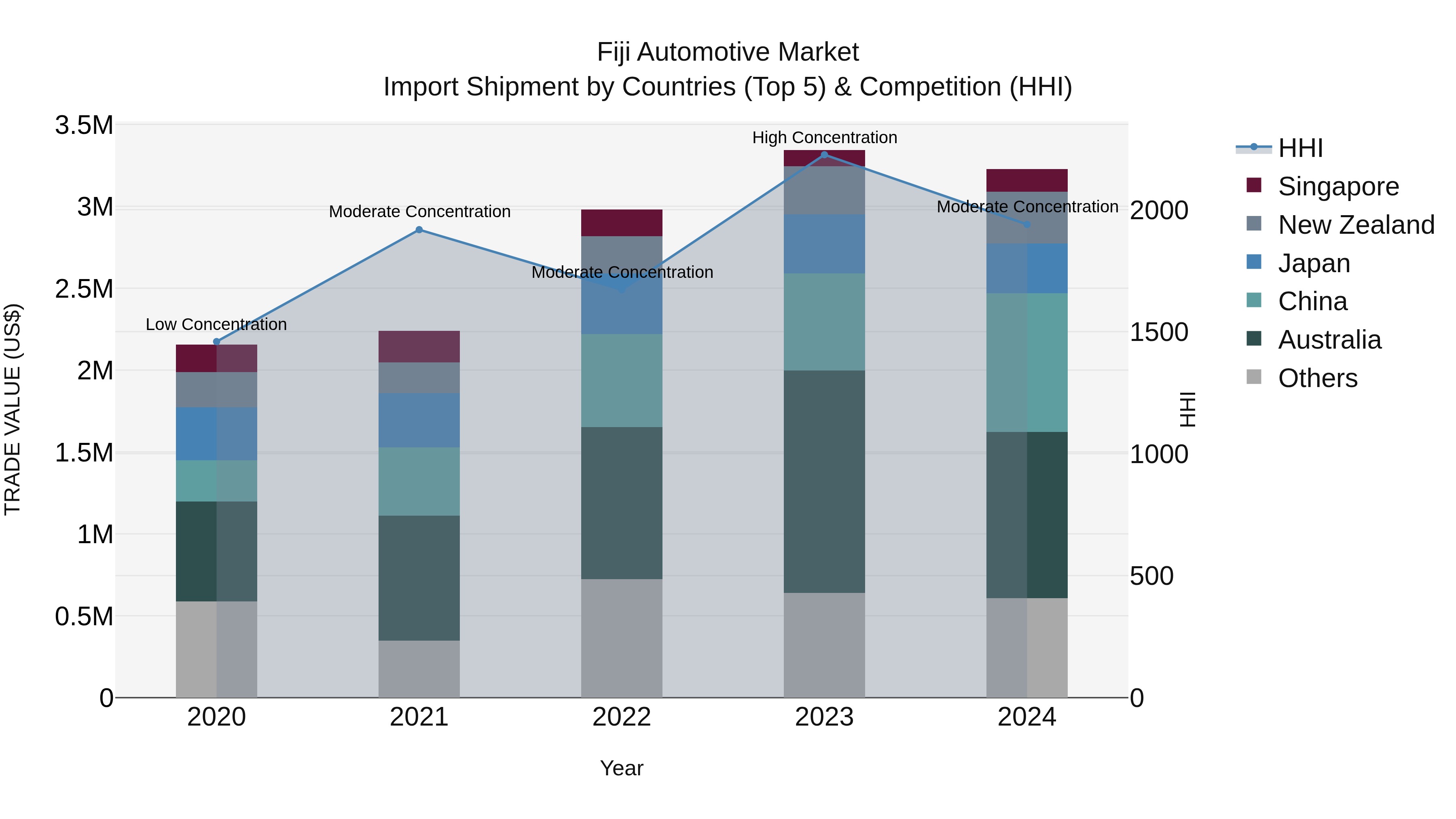 Fiji Automotive Market Top 5 Importing Countries and Market Competition (HHI) Analysis