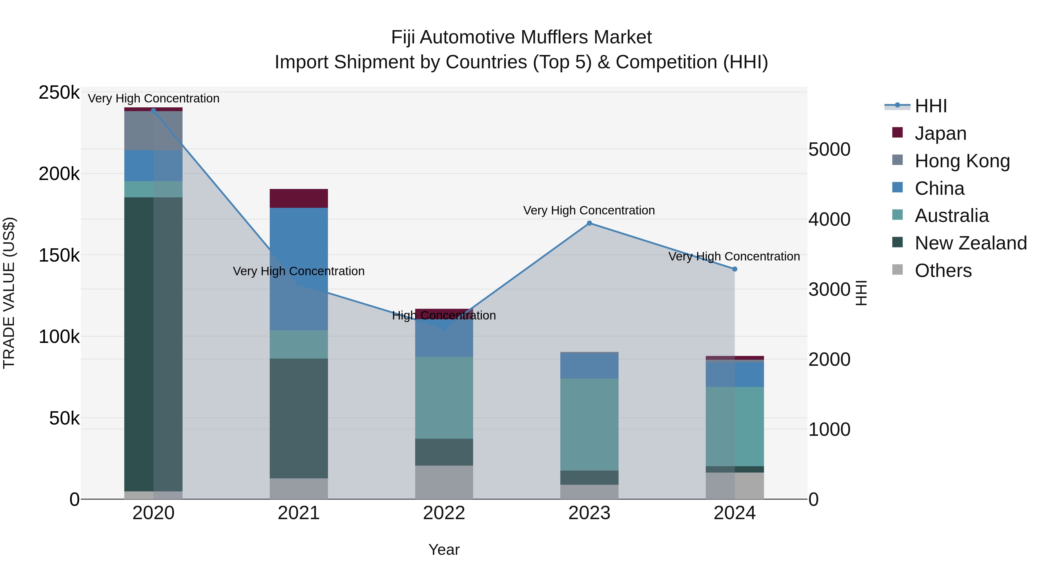 Fiji Automotive Mufflers Market Top 5 Importing Countries and Market Competition (HHI) Analysis