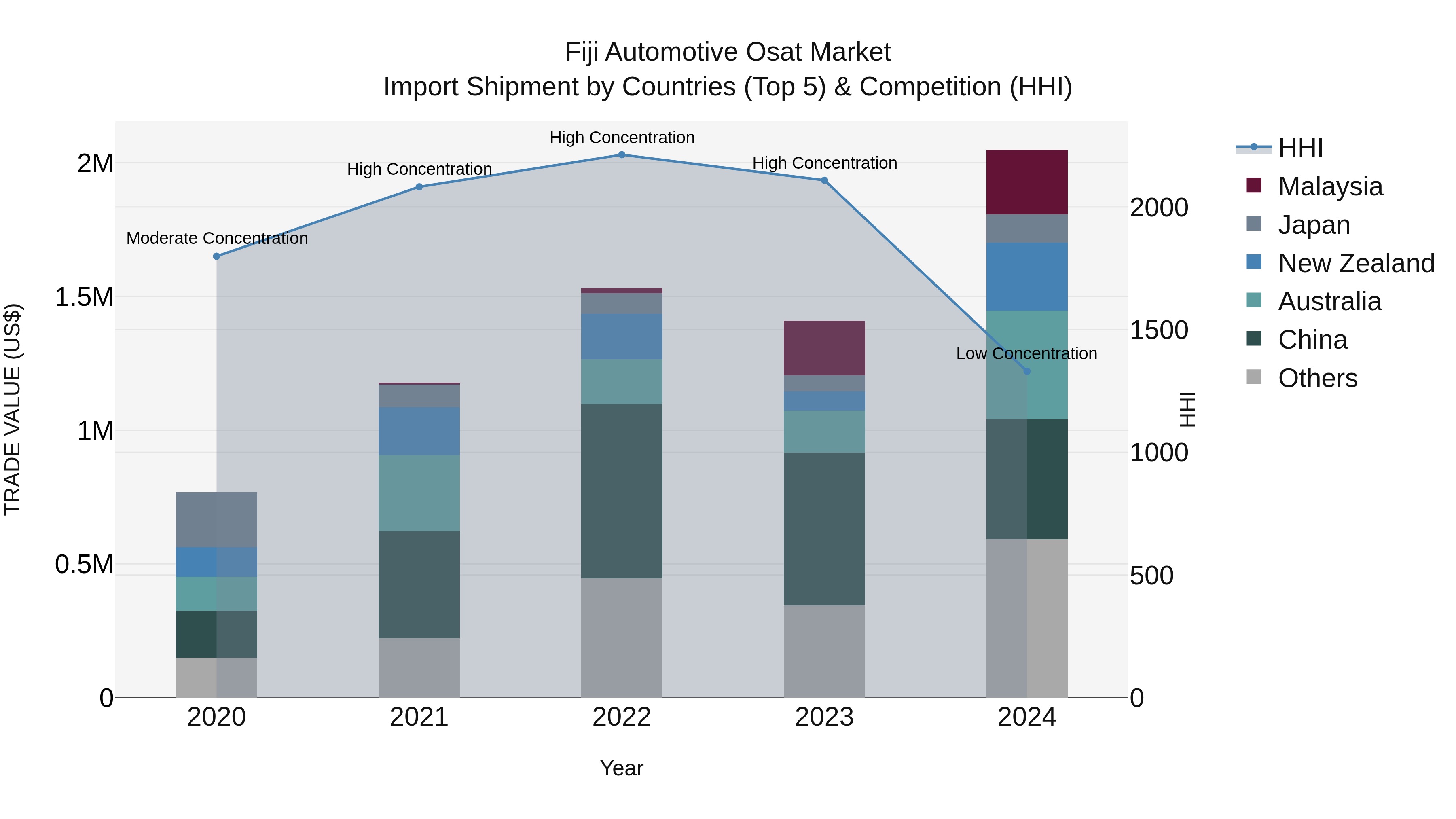 Fiji Automotive Osat Market Top 5 Importing Countries and Market Competition (HHI) Analysis