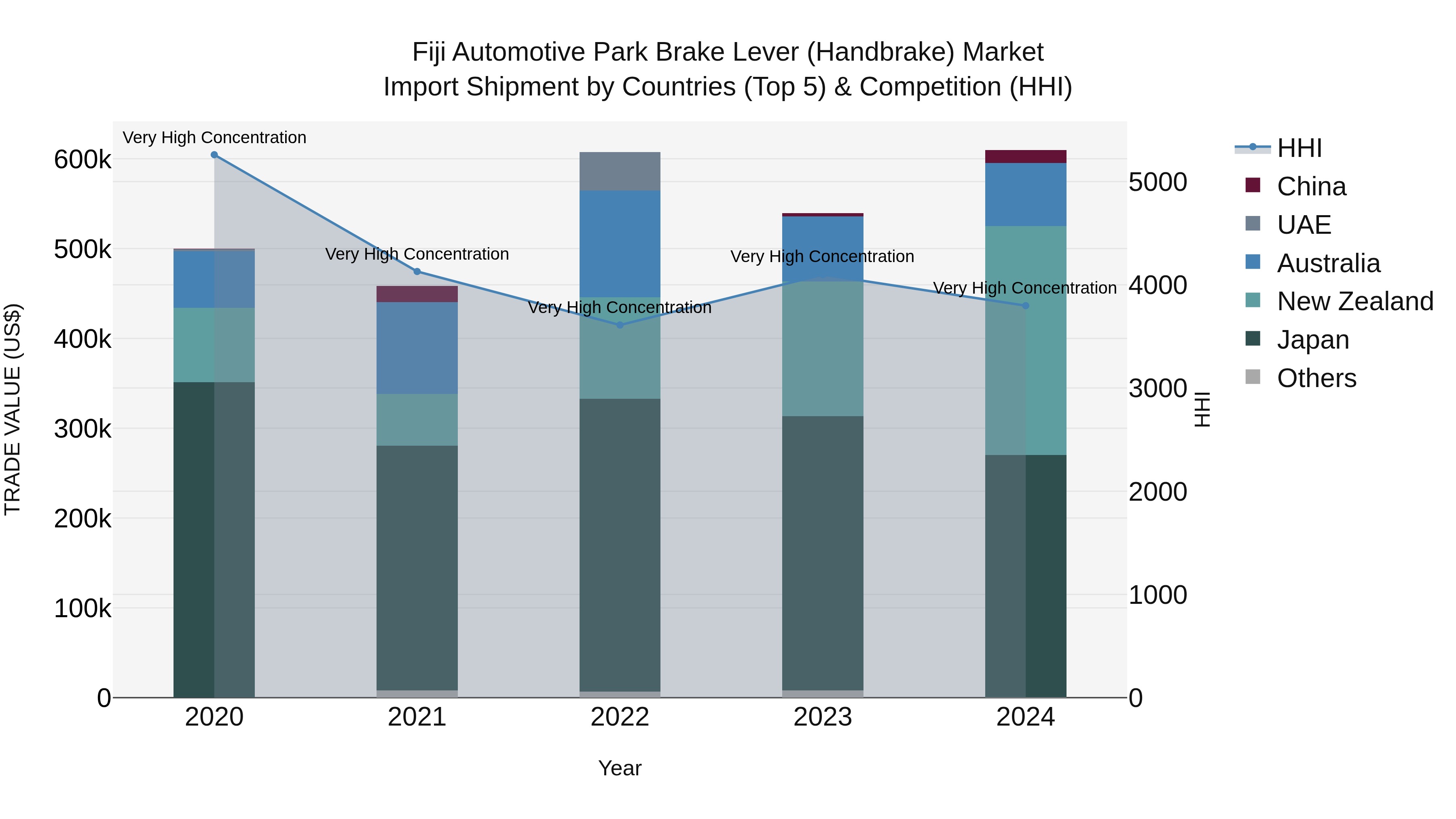 Fiji Automotive Park Brake Lever (Handbrake) Market Top 5 Importing Countries and Market Competition (HHI) Analysis