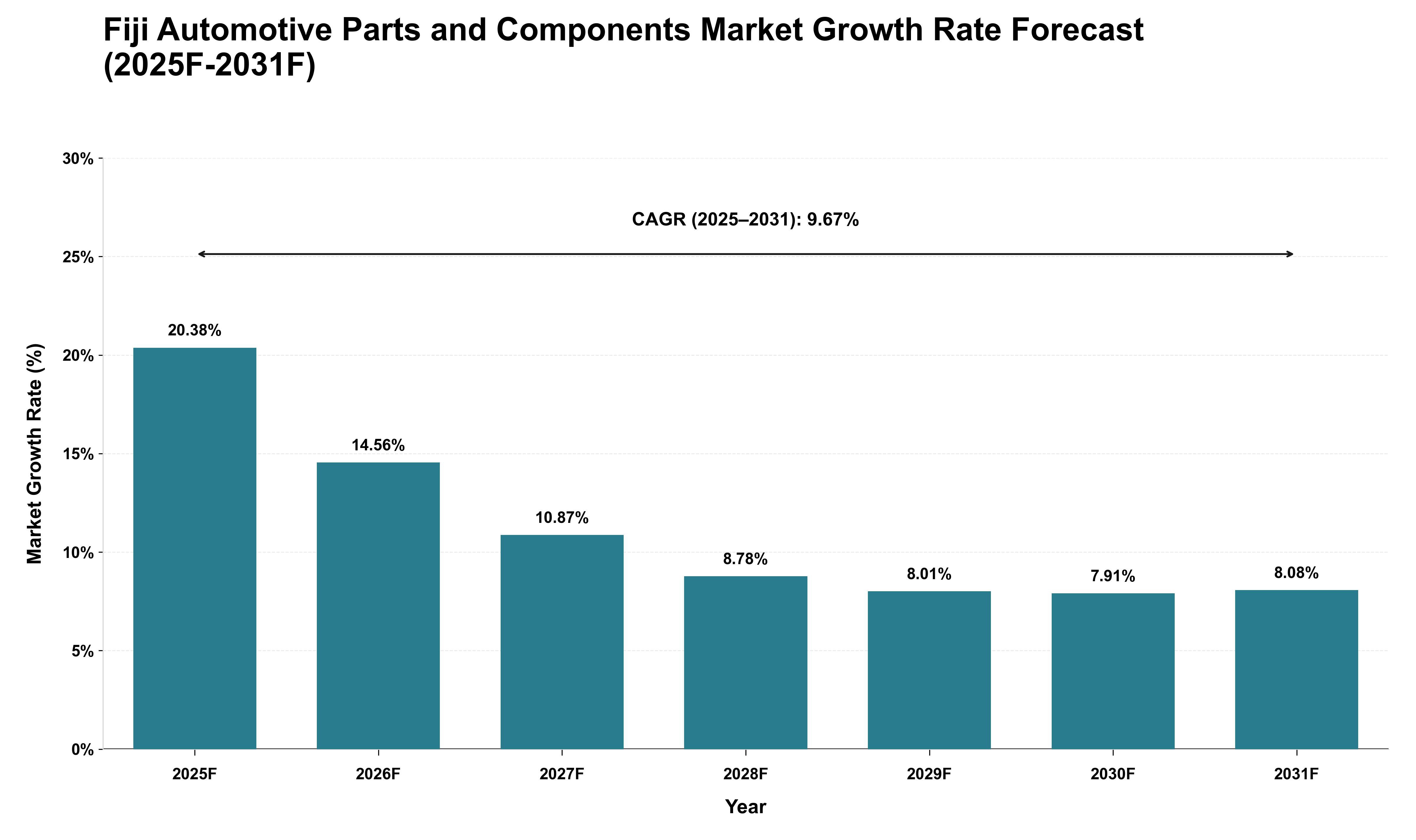 Fiji Automotive Parts and Components Market Growth Rate Analysis (2025 - 2031)
