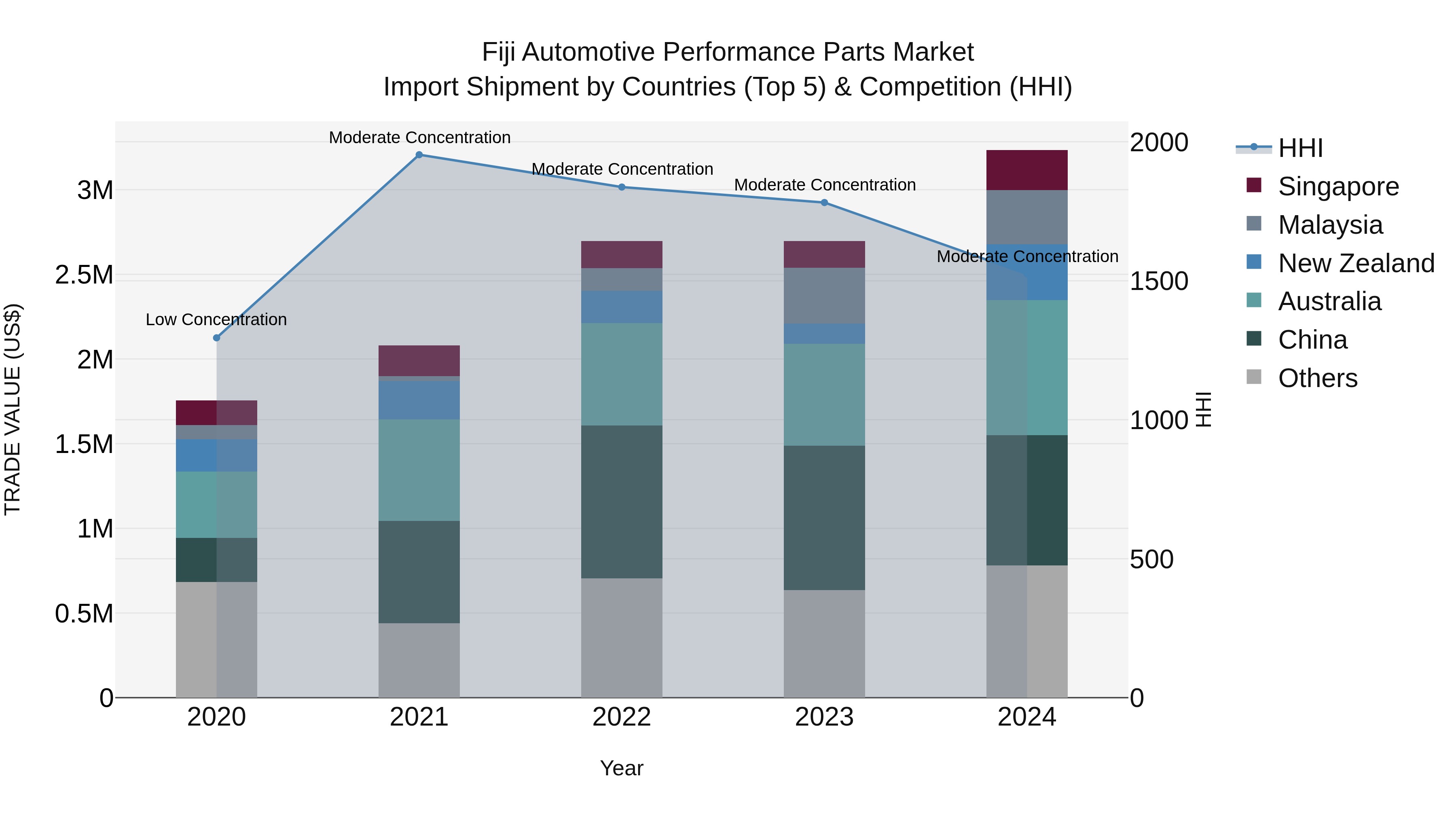 Fiji Automotive Performance Parts Market Top 5 Importing Countries and Market Competition (HHI) Analysis
