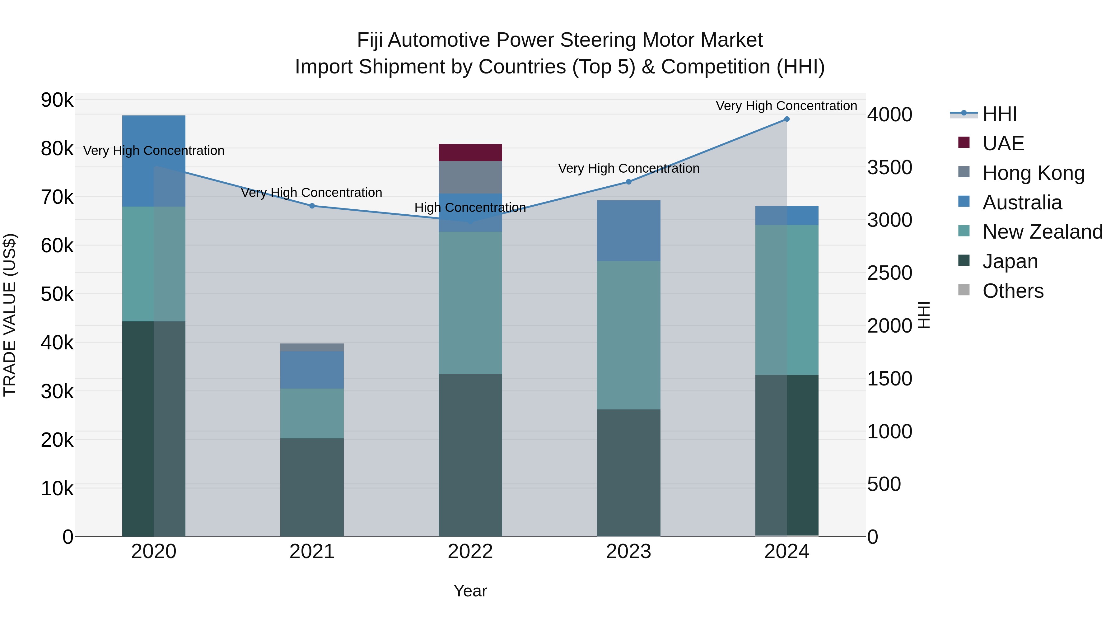 Fiji Automotive Power Steering Motor Market Top 5 Importing Countries and Market Competition (HHI) Analysis