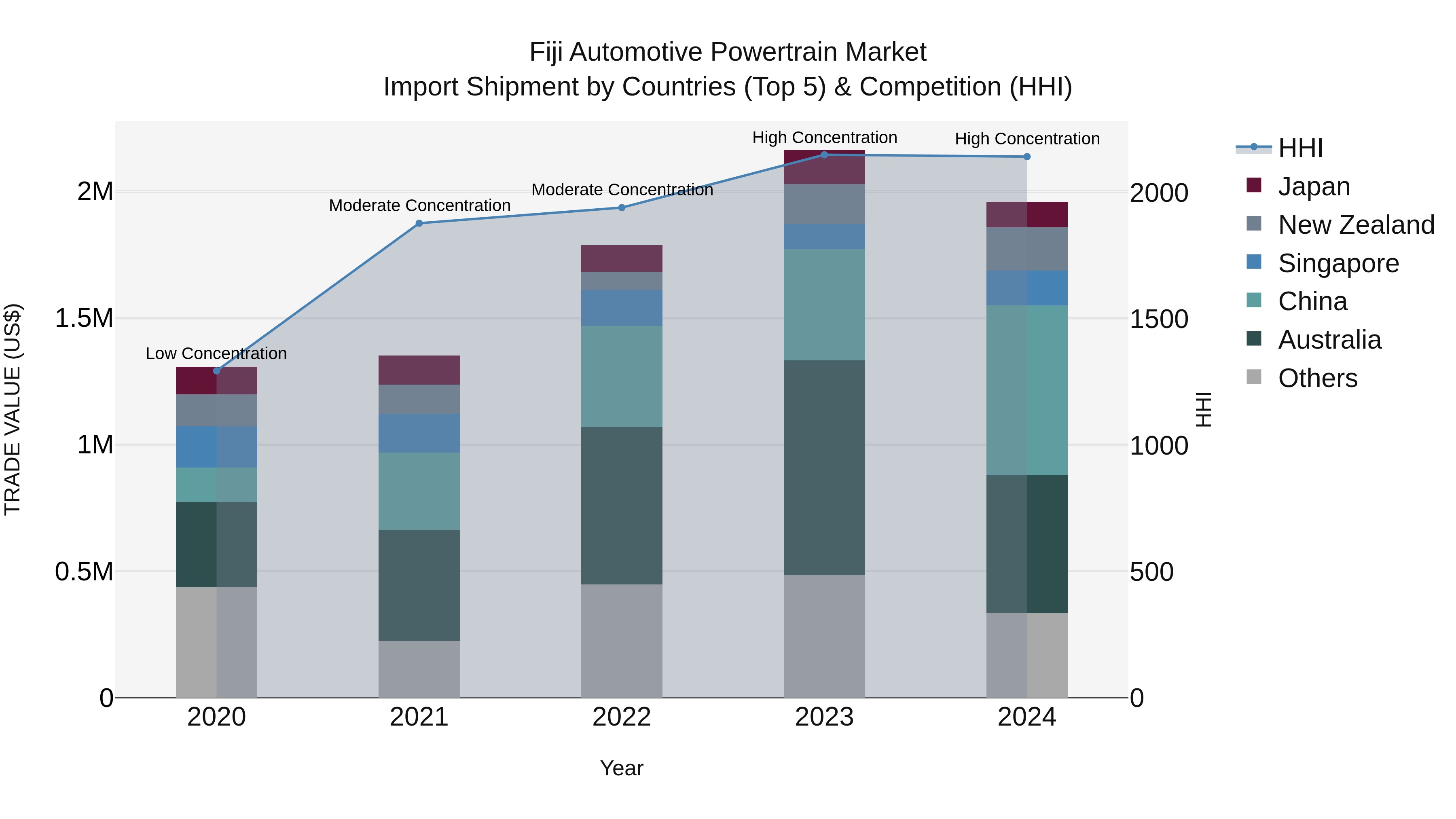 Fiji Automotive Powertrain Market Top 5 Importing Countries and Market Competition (HHI) Analysis