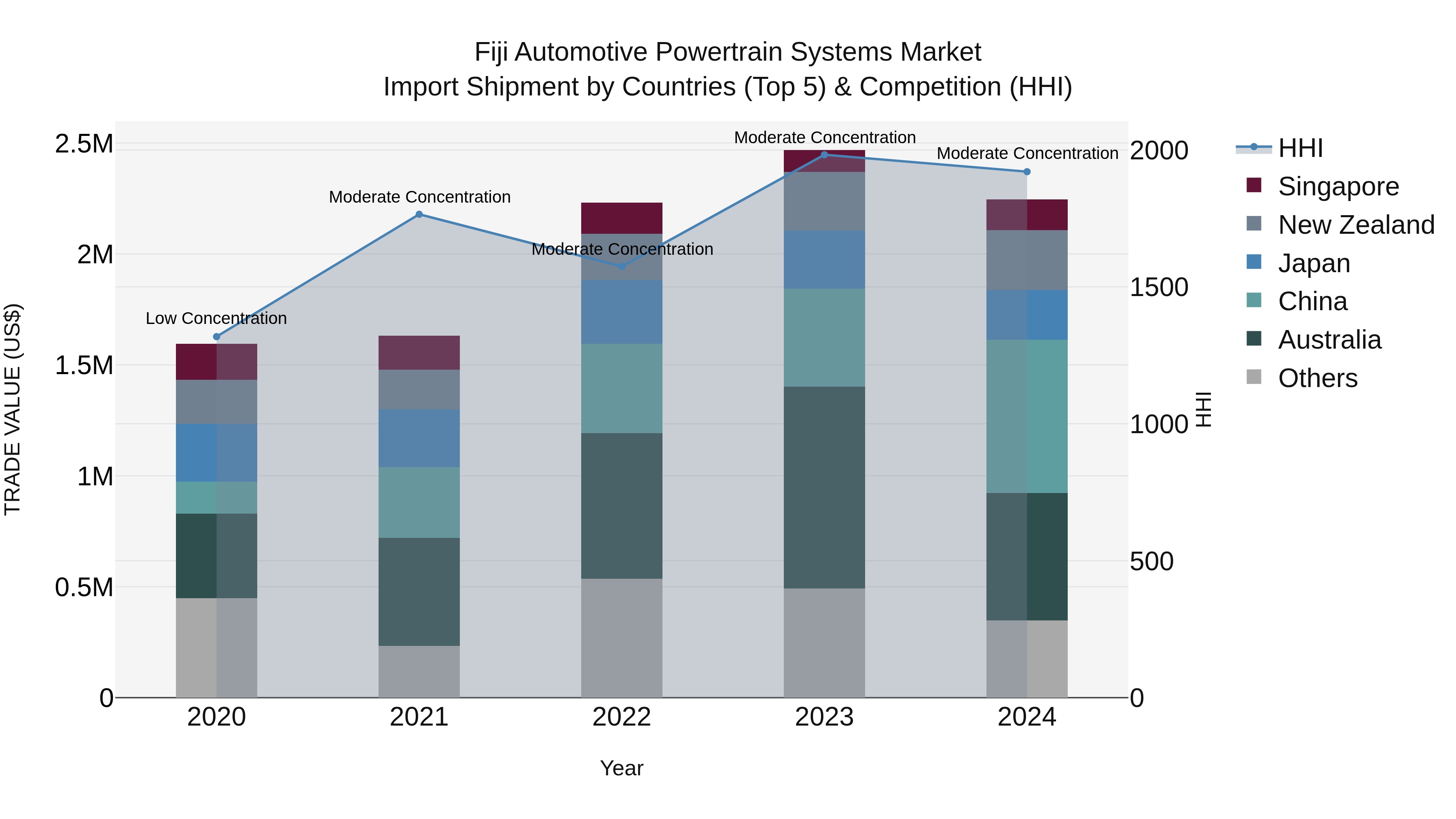 Fiji Automotive Powertrain Systems Market Top 5 Importing Countries and Market Competition (HHI) Analysis