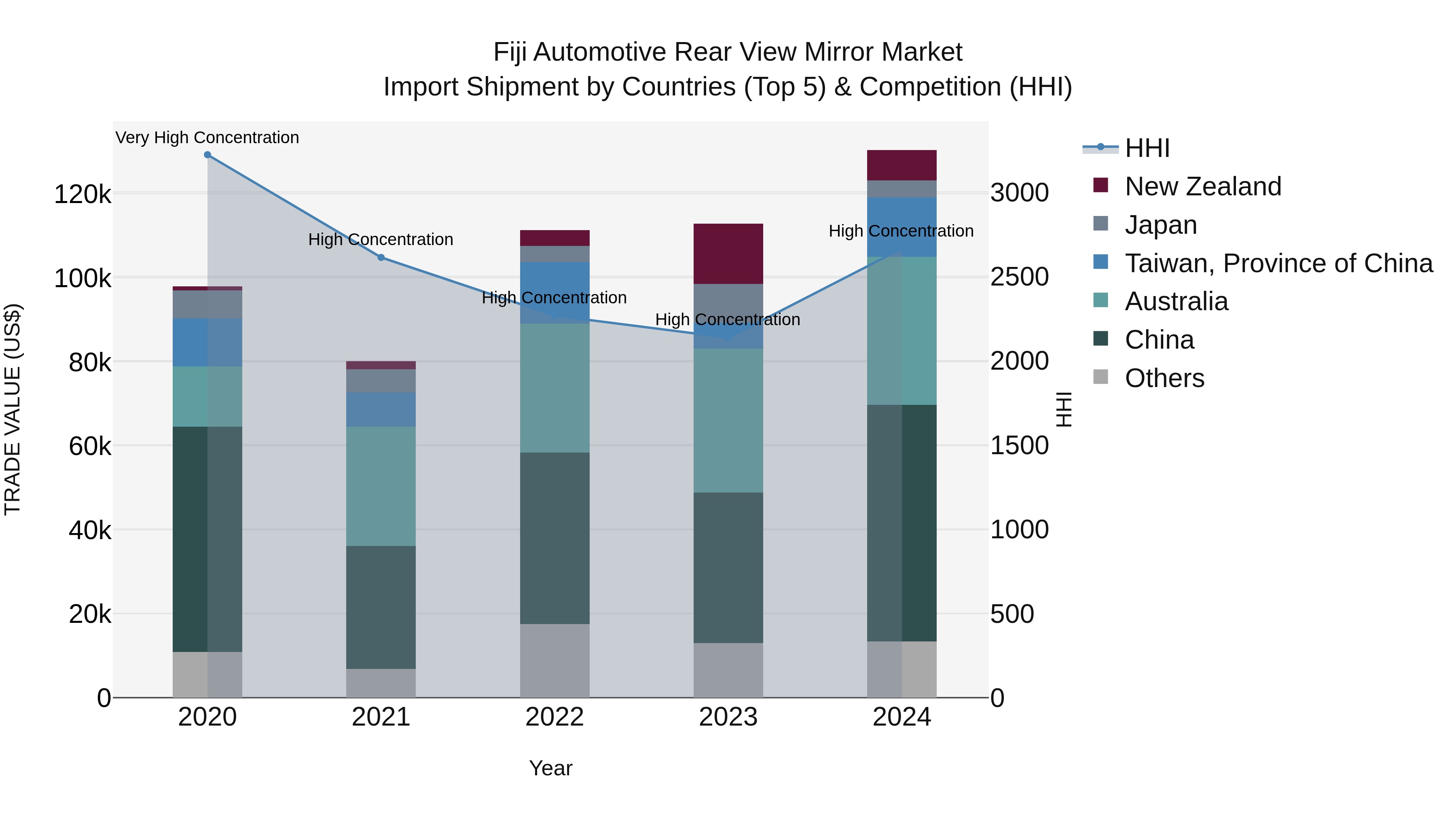 Fiji Automotive Rear View Mirror Market Top 5 Importing Countries and Market Competition (HHI) Analysis