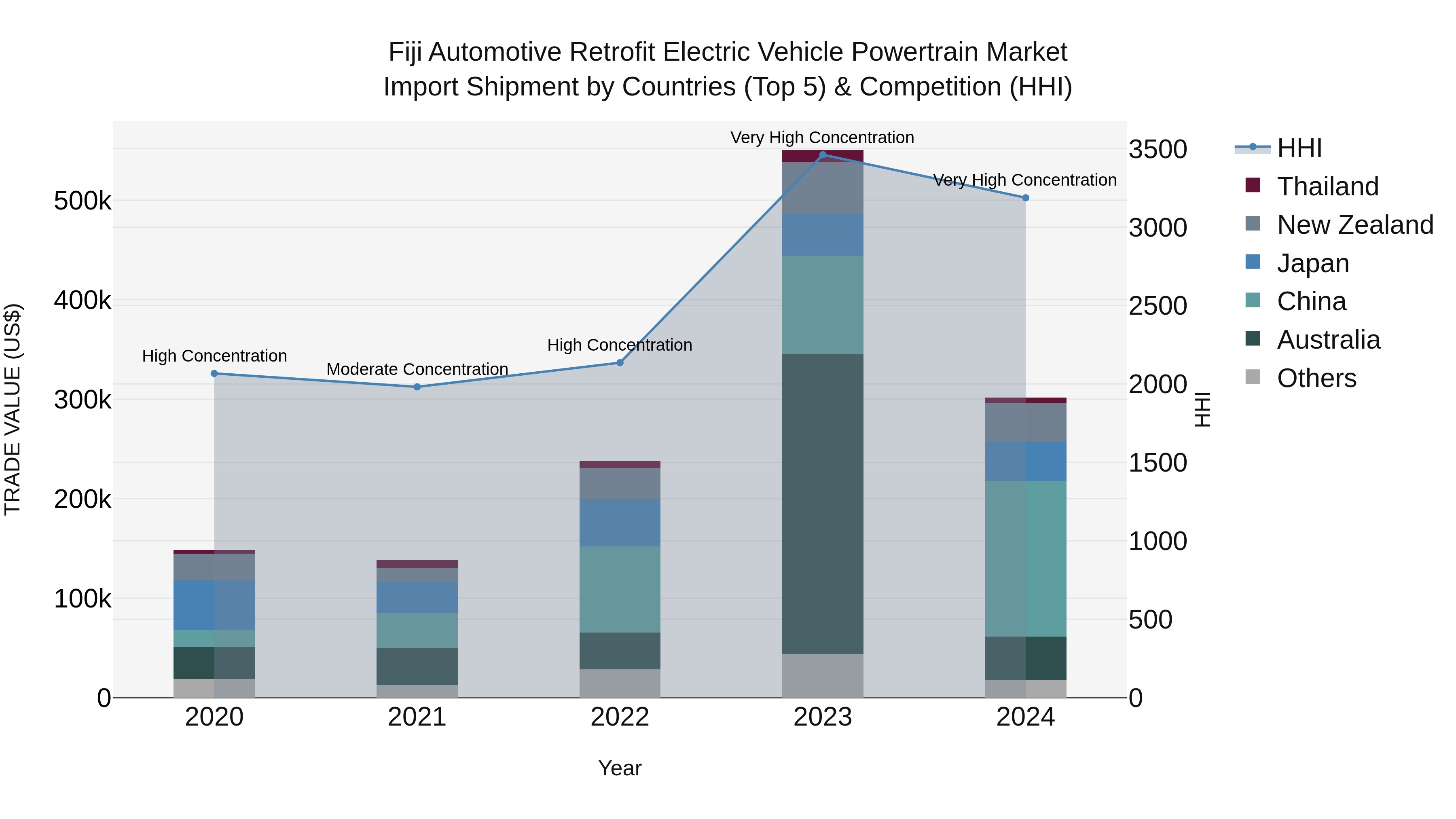 Fiji Automotive Retrofit Electric Vehicle Powertrain Market Top 5 Importing Countries and Market Competition (HHI) Analysis