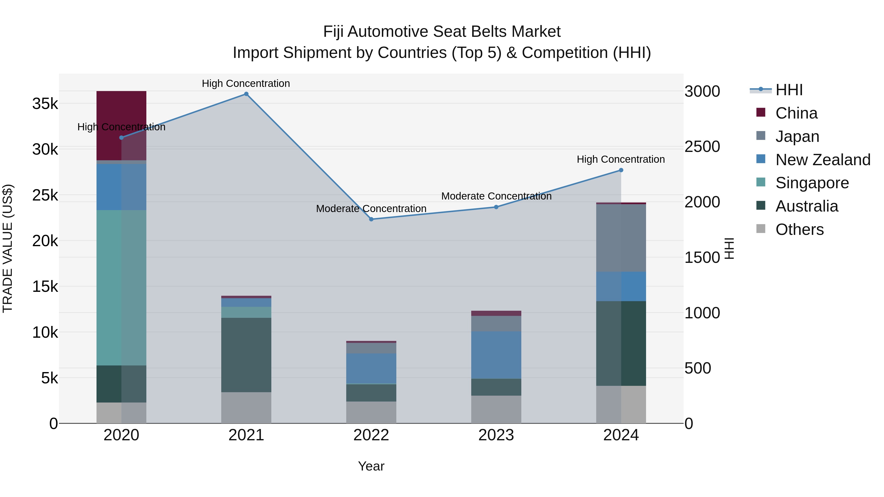 Fiji Automotive Seat Belts Market Top 5 Importing Countries and Market Competition (HHI) Analysis