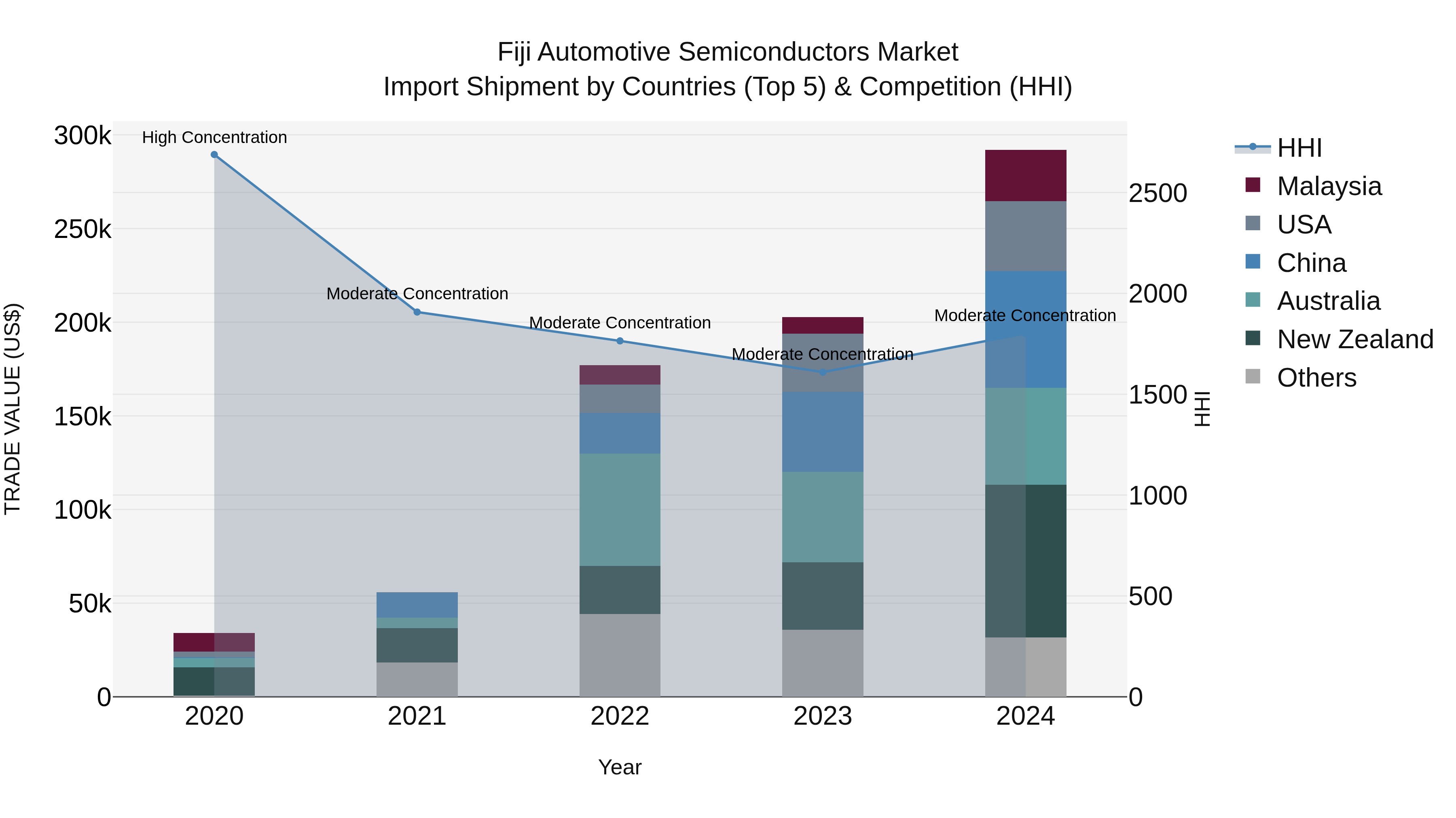 Fiji Automotive Semiconductors Market Top 5 Importing Countries and Market Competition (HHI) Analysis