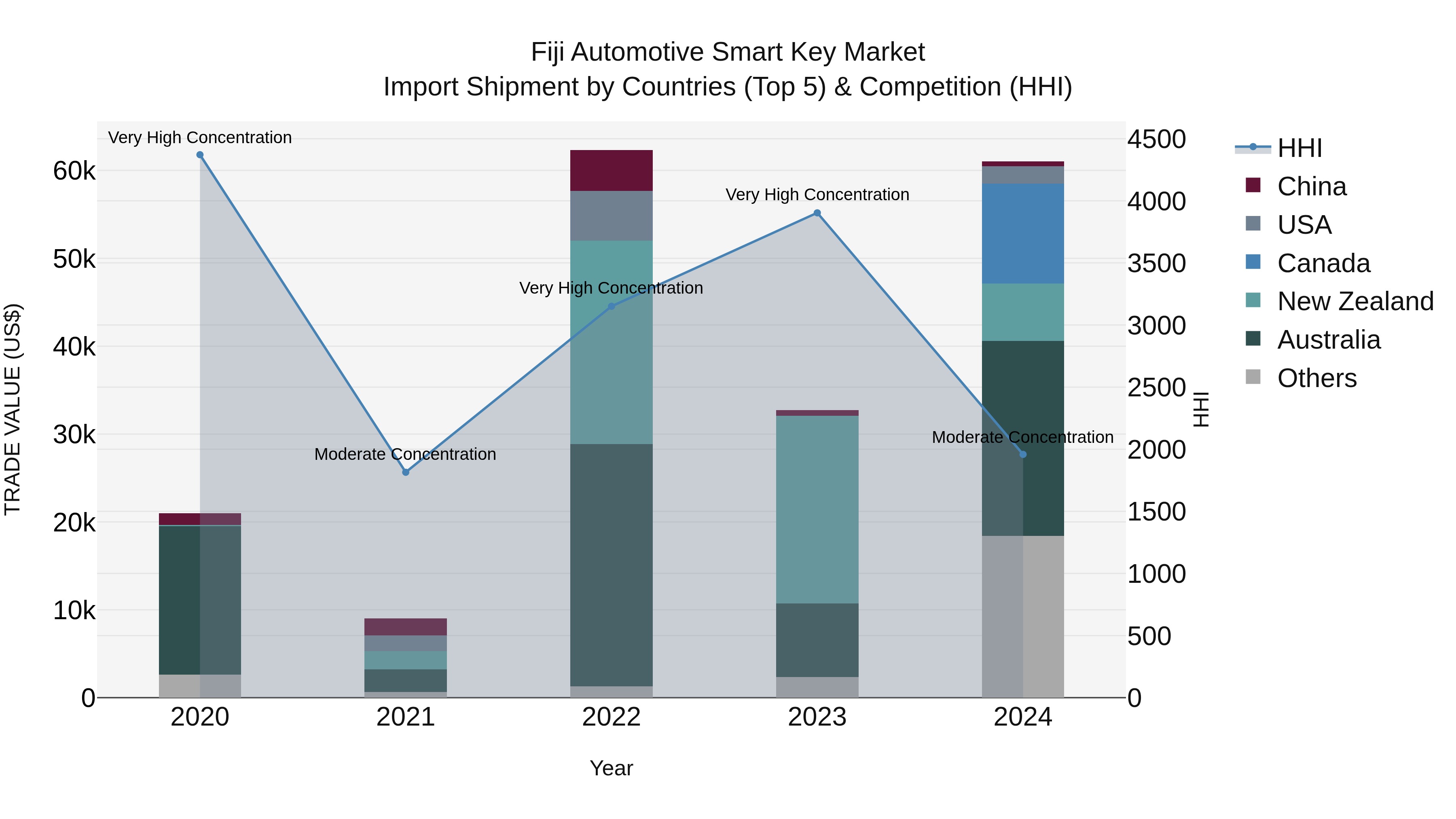 Fiji Automotive Smart Key Market Top 5 Importing Countries and Market Competition (HHI) Analysis