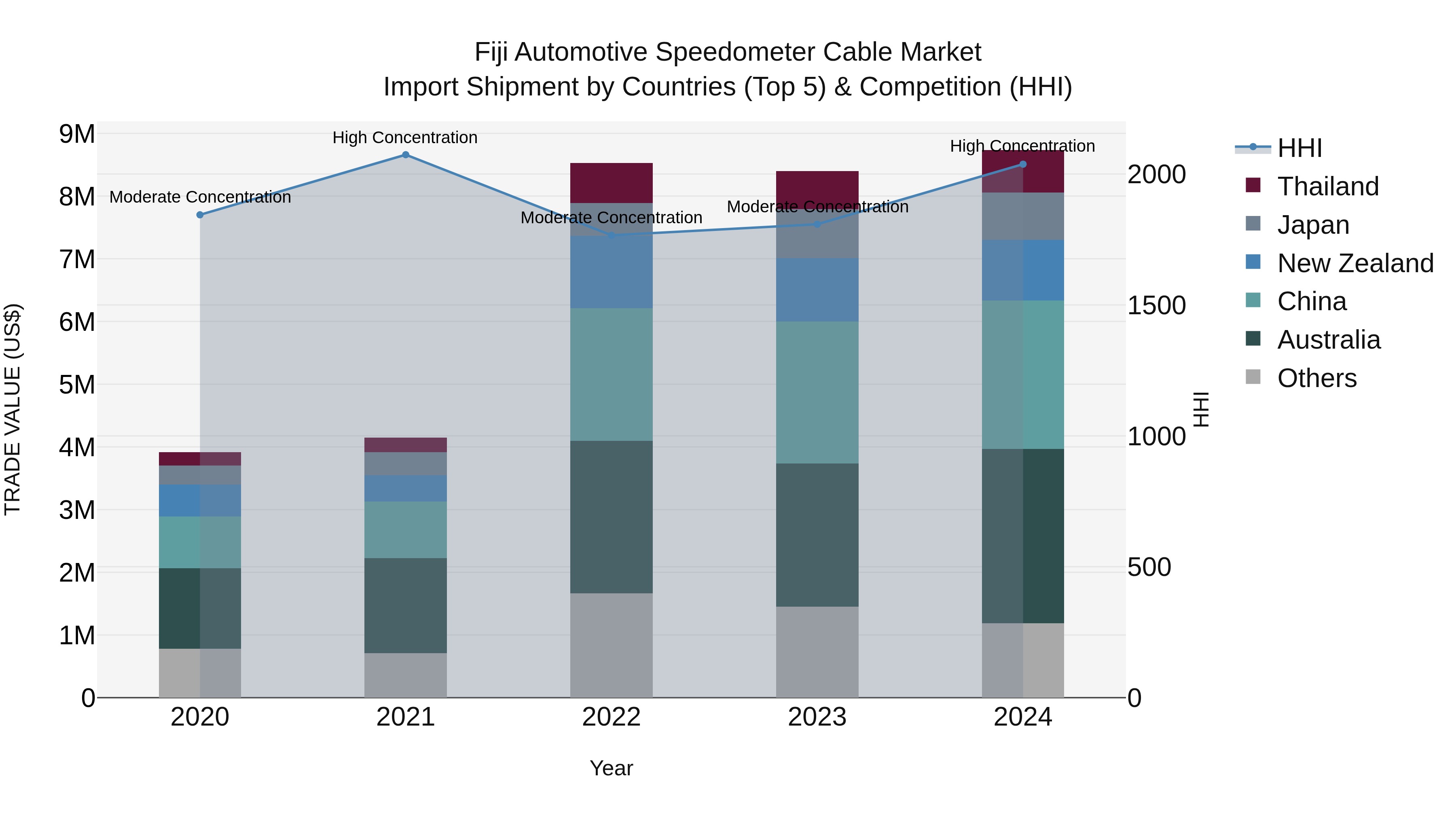 Fiji Automotive Speedometer Cable Market Top 5 Importing Countries and Market Competition (HHI) Analysis