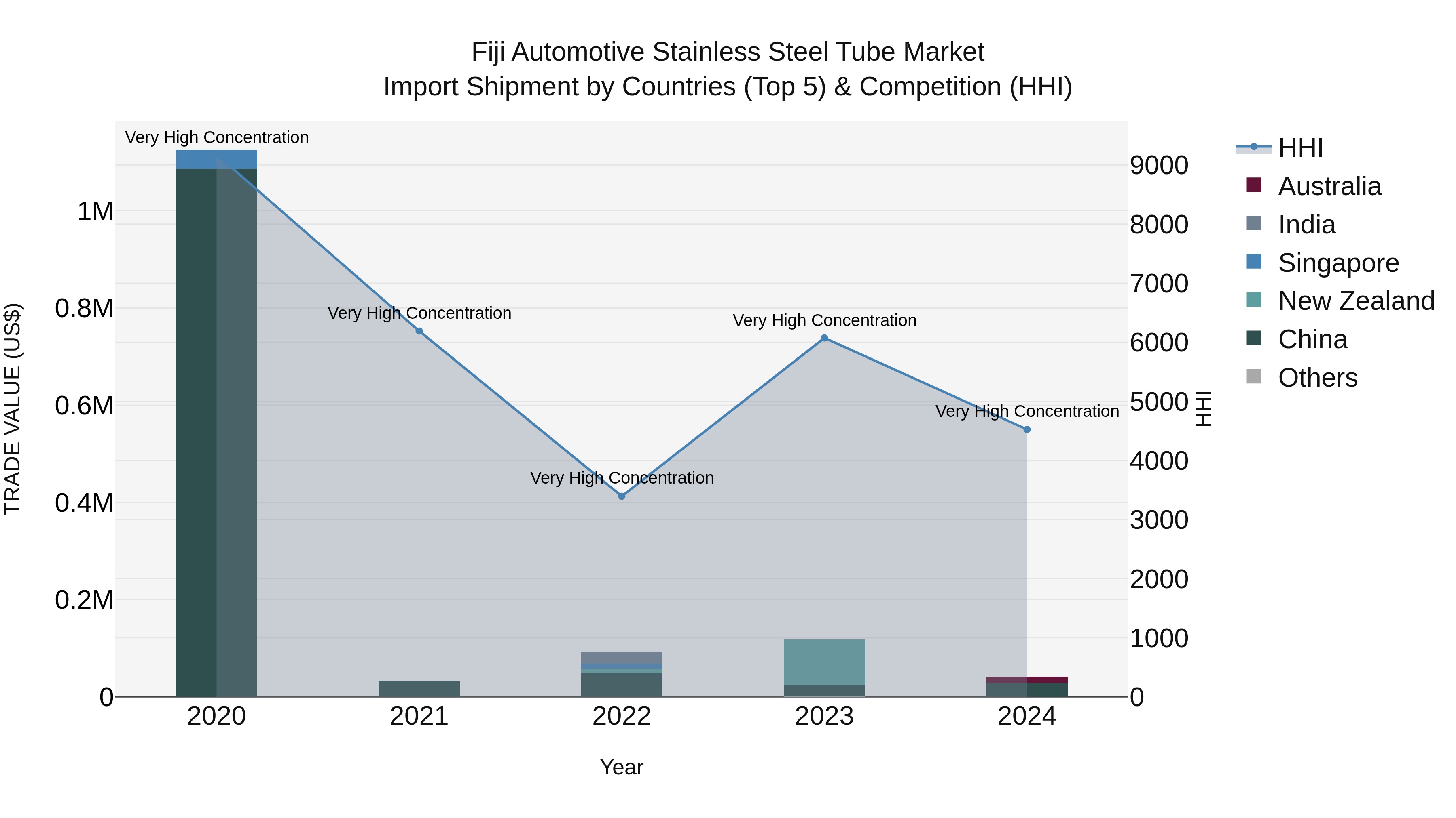 Fiji Automotive Stainless Steel Tube Market Top 5 Importing Countries and Market Competition (HHI) Analysis