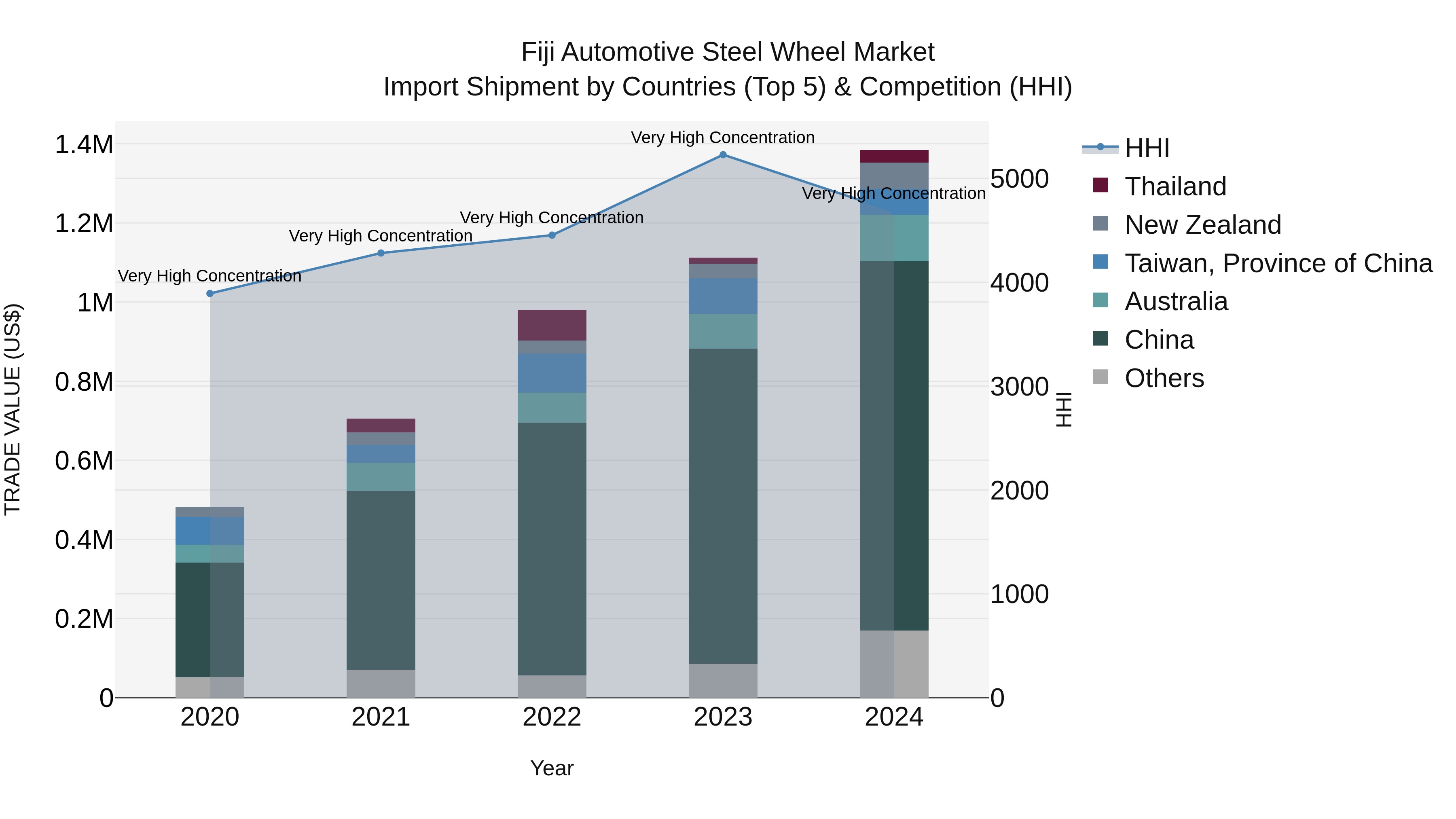 Fiji Automotive Steel Wheel Market Top 5 Importing Countries and Market Competition (HHI) Analysis