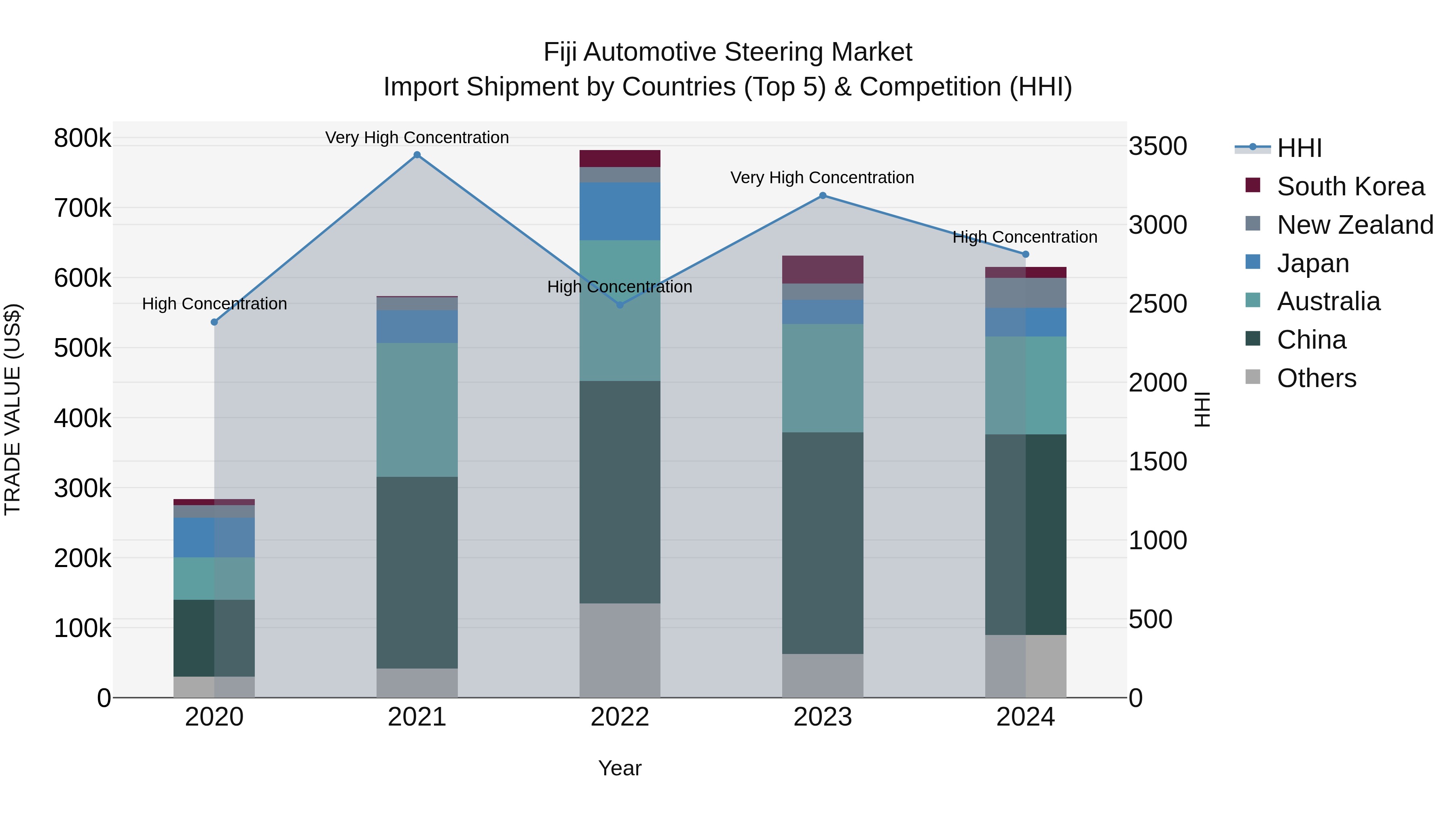Fiji Automotive Steering Market Top 5 Importing Countries and Market Competition (HHI) Analysis