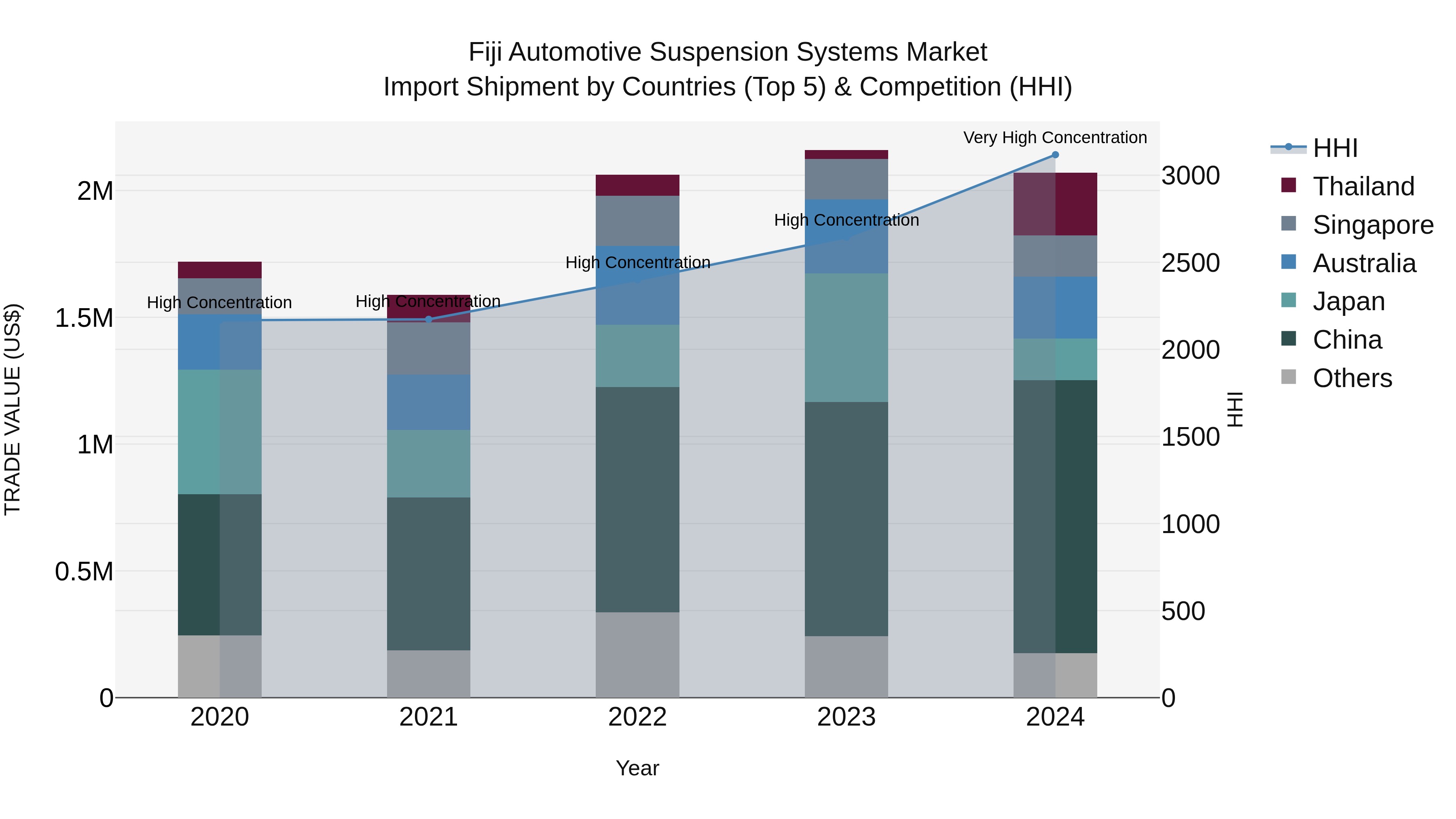 Fiji Automotive Suspension Systems Market Top 5 Importing Countries and Market Competition (HHI) Analysis