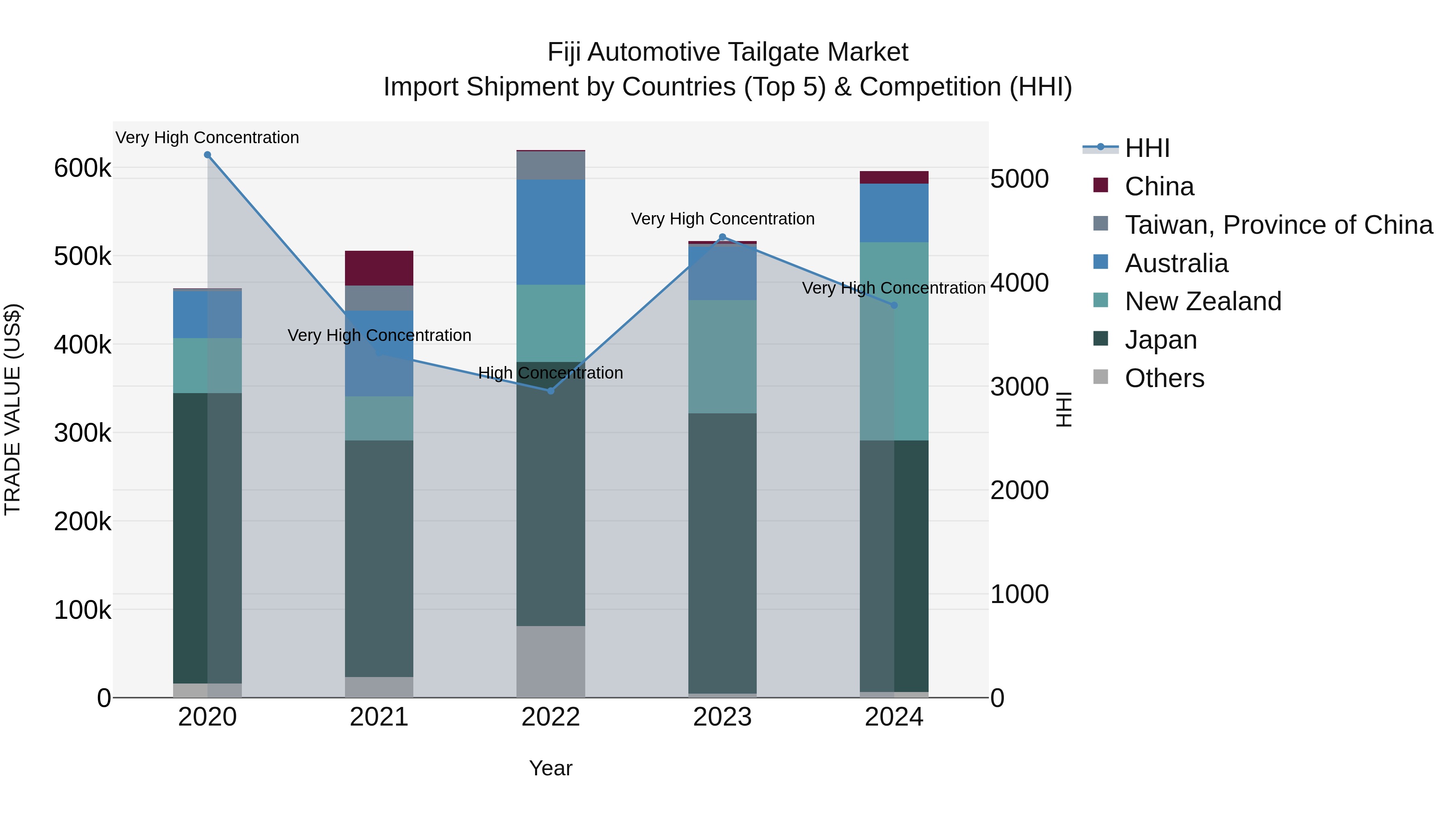 Fiji Automotive Tailgate Market Top 5 Importing Countries and Market Competition (HHI) Analysis